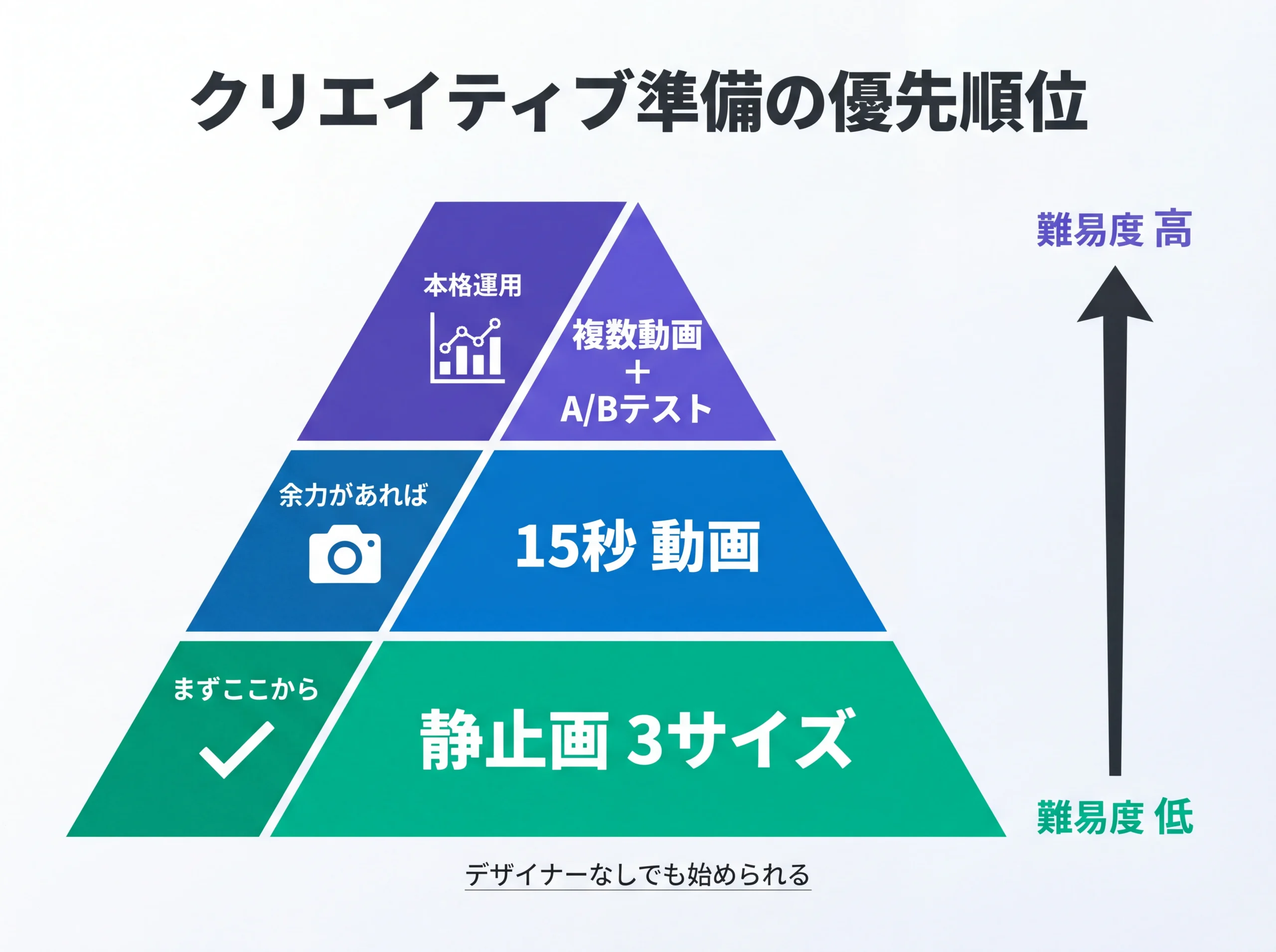 クリエイティブ準備の優先順位ピラミッド図