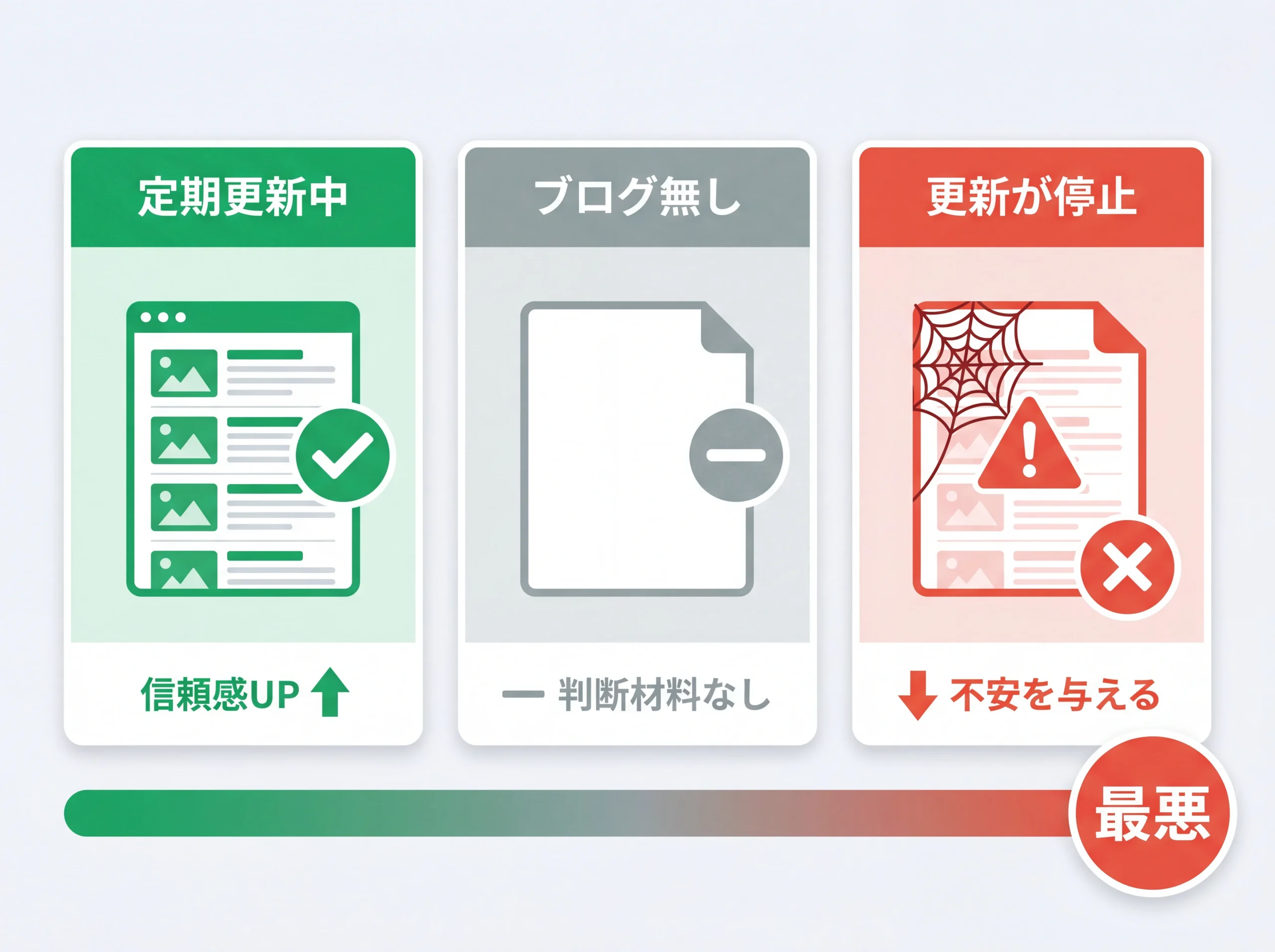ブログの3状態を読み手の印象で比較した図