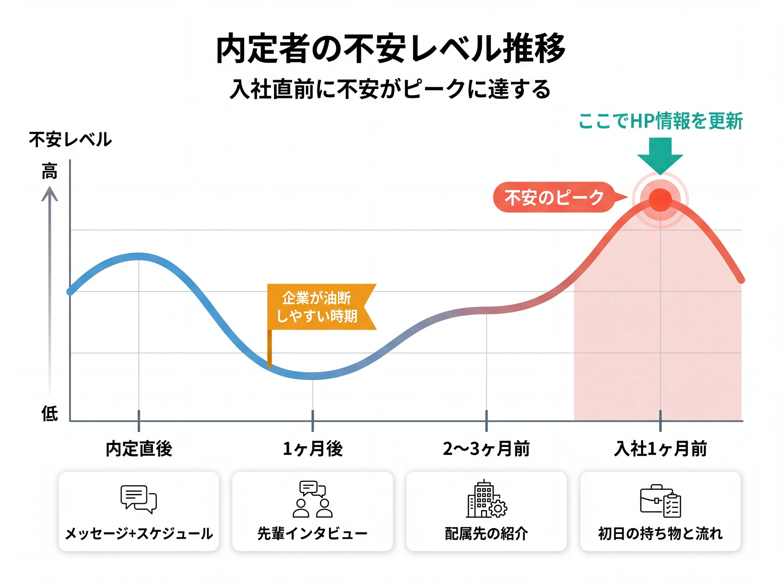 内定から入社までの不安レベル推移と対応タイミング図