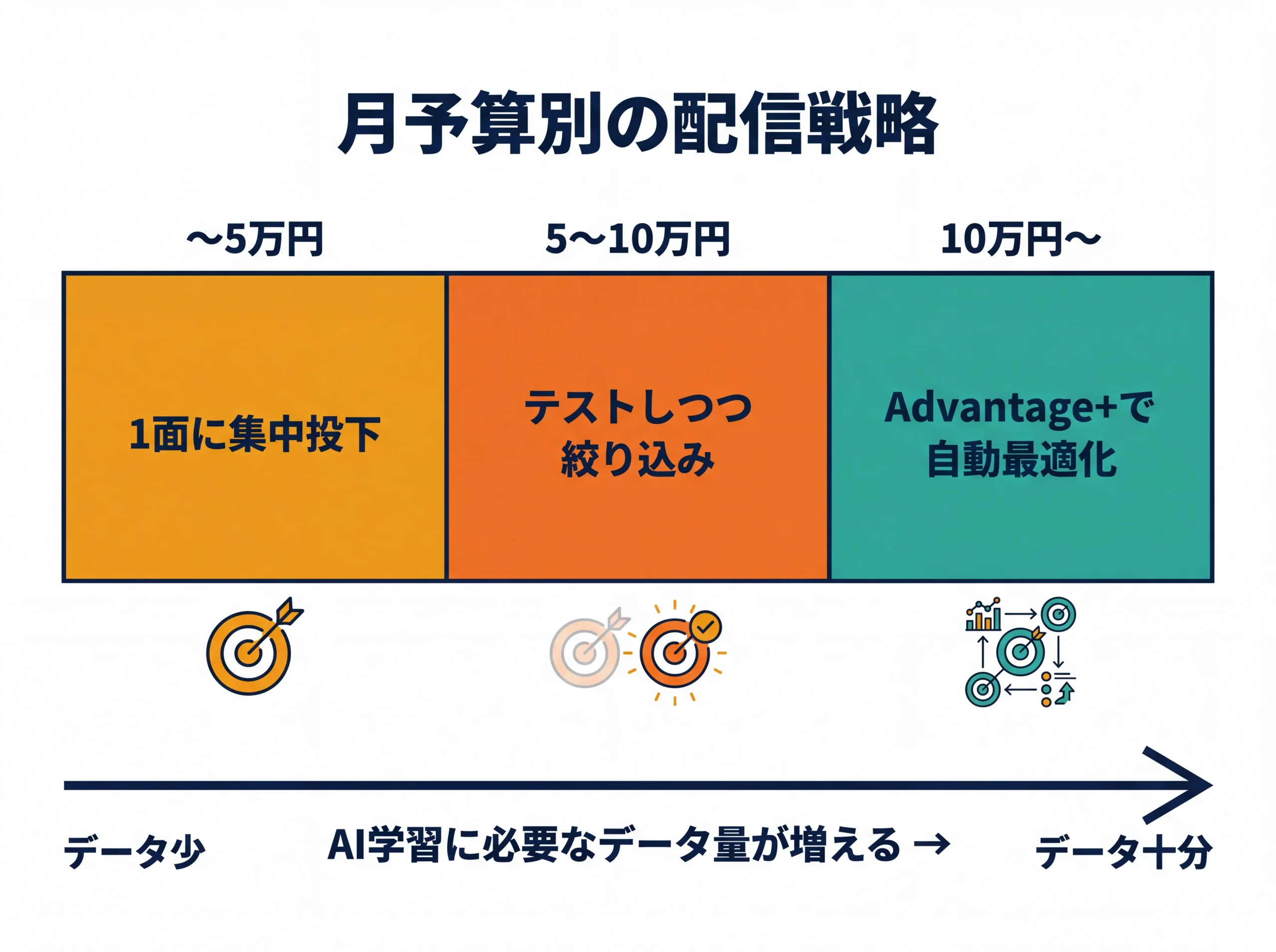 月予算別の配信面戦略セグメント図