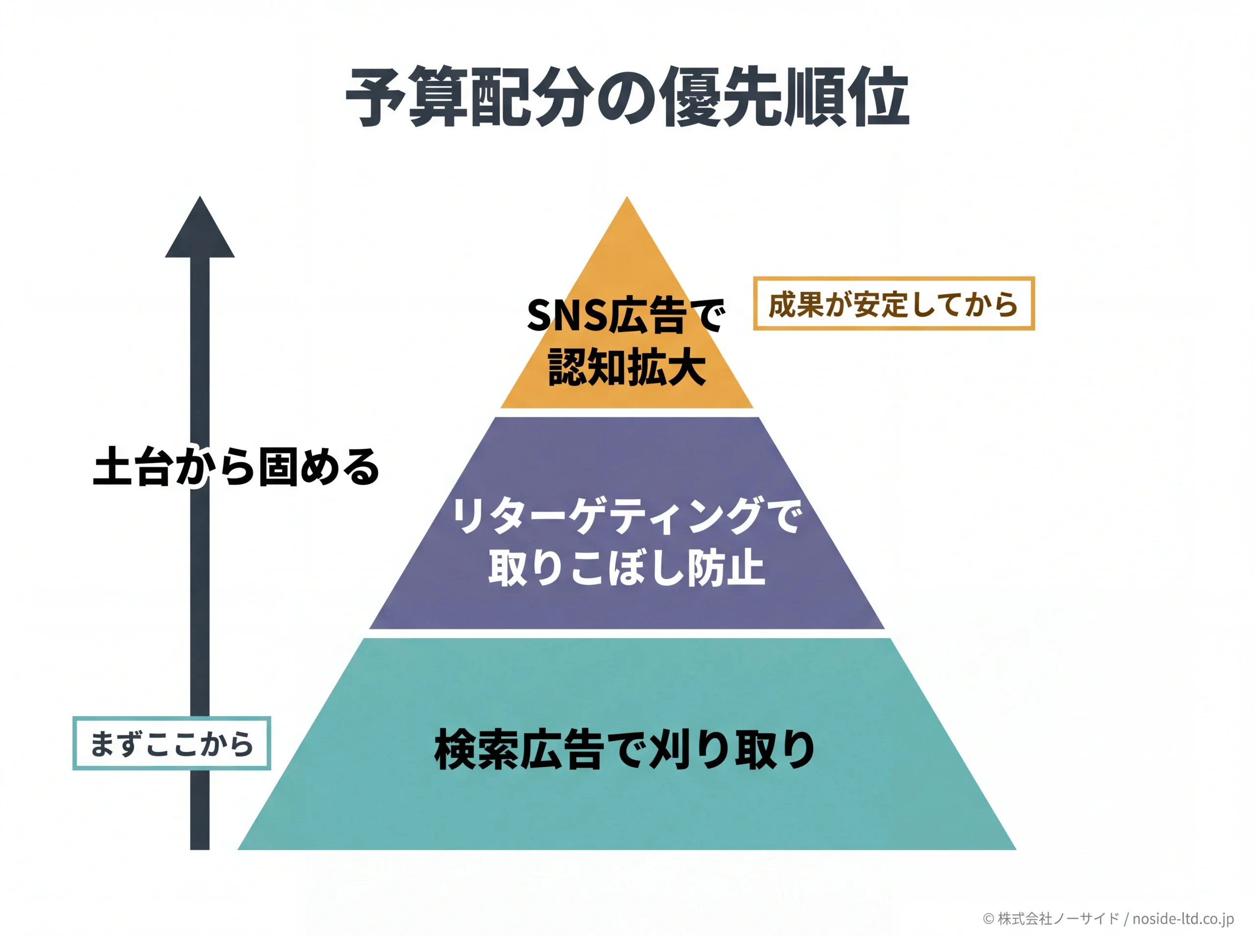広告予算配分の優先順位ピラミッド図