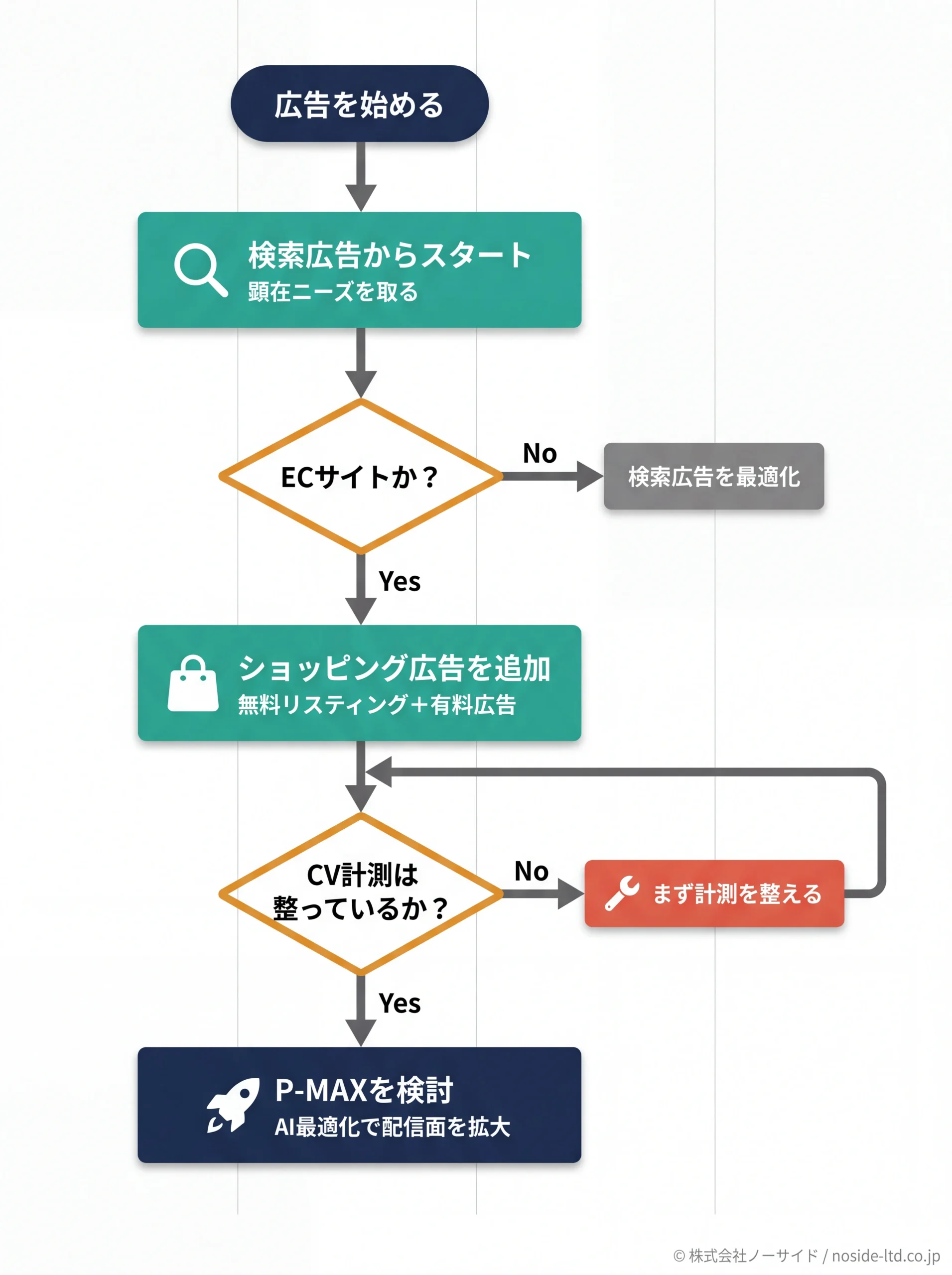 Google広告キャンペーン種類の選択フローチャート