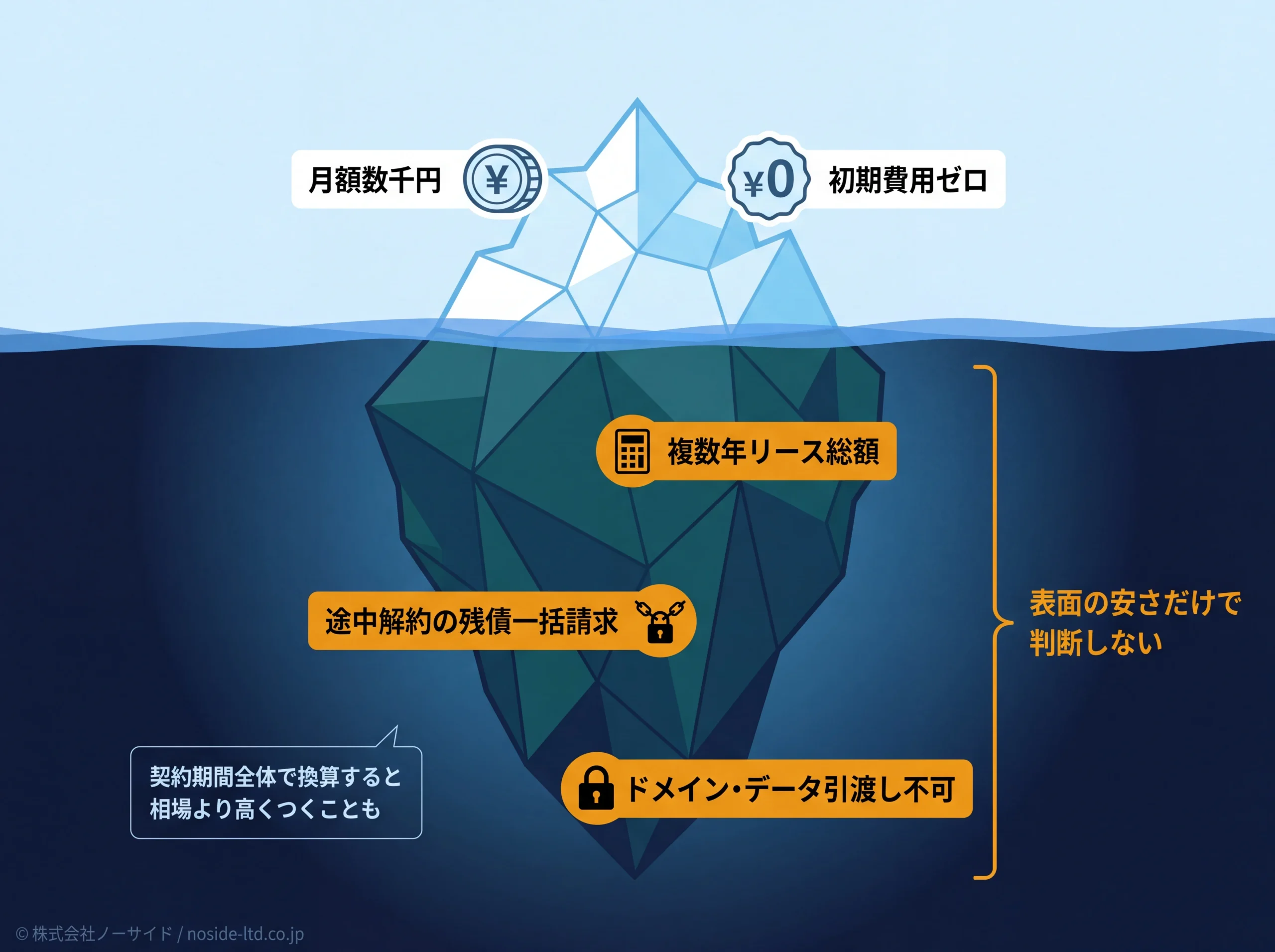 格安HP月額の氷山図で隠れたコストを可視化