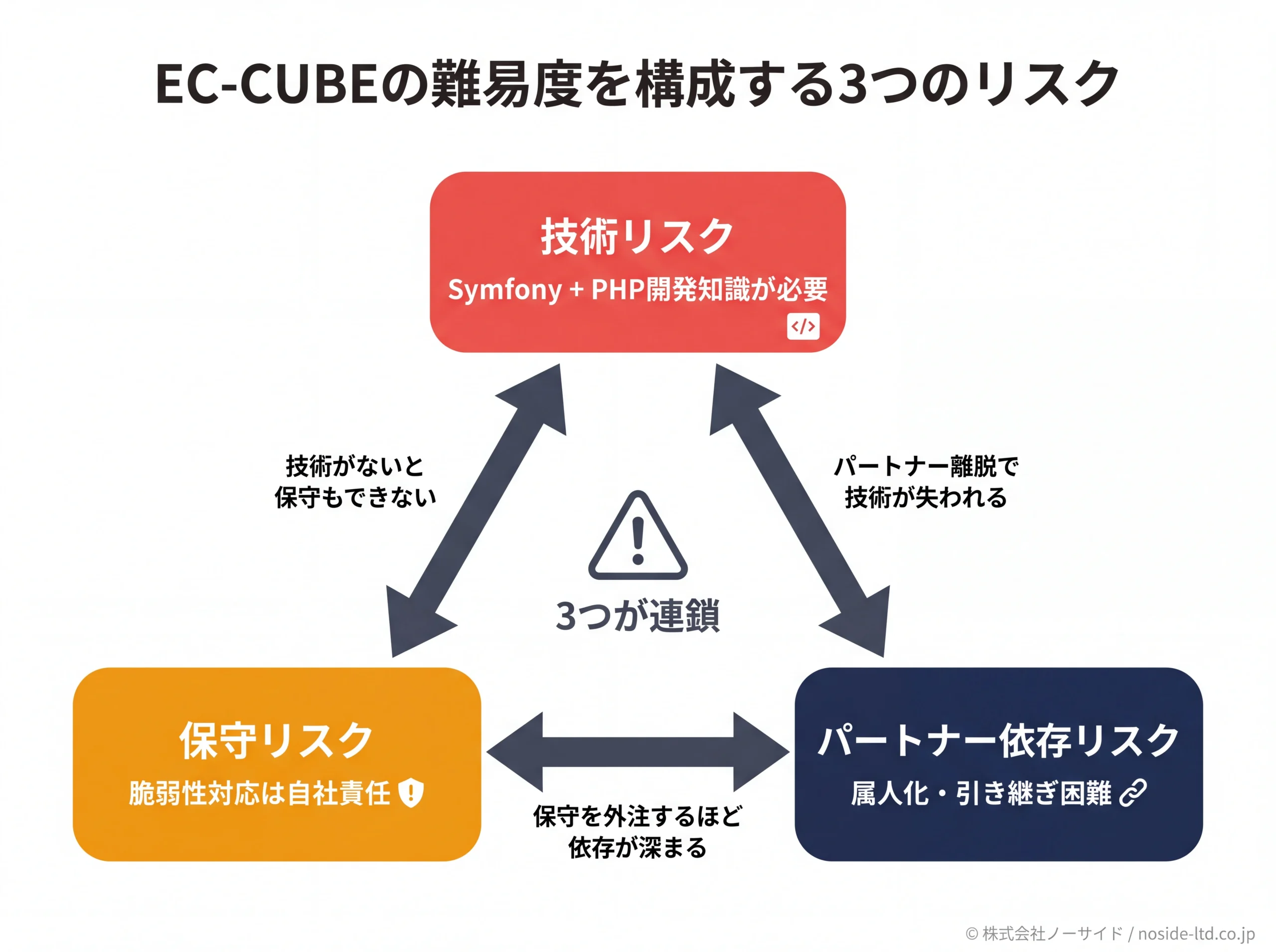 EC-CUBEの3つのリスクが連鎖する構造図