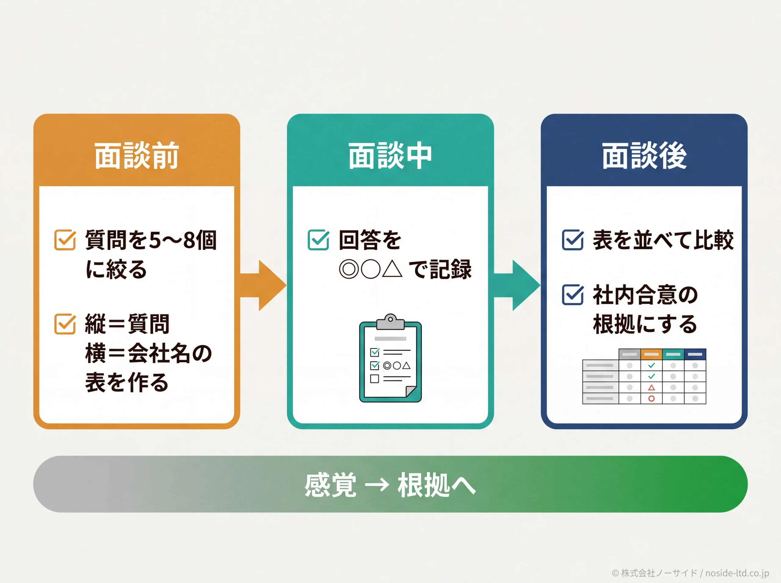 評価シートで制作会社を比較する3フェーズ図解