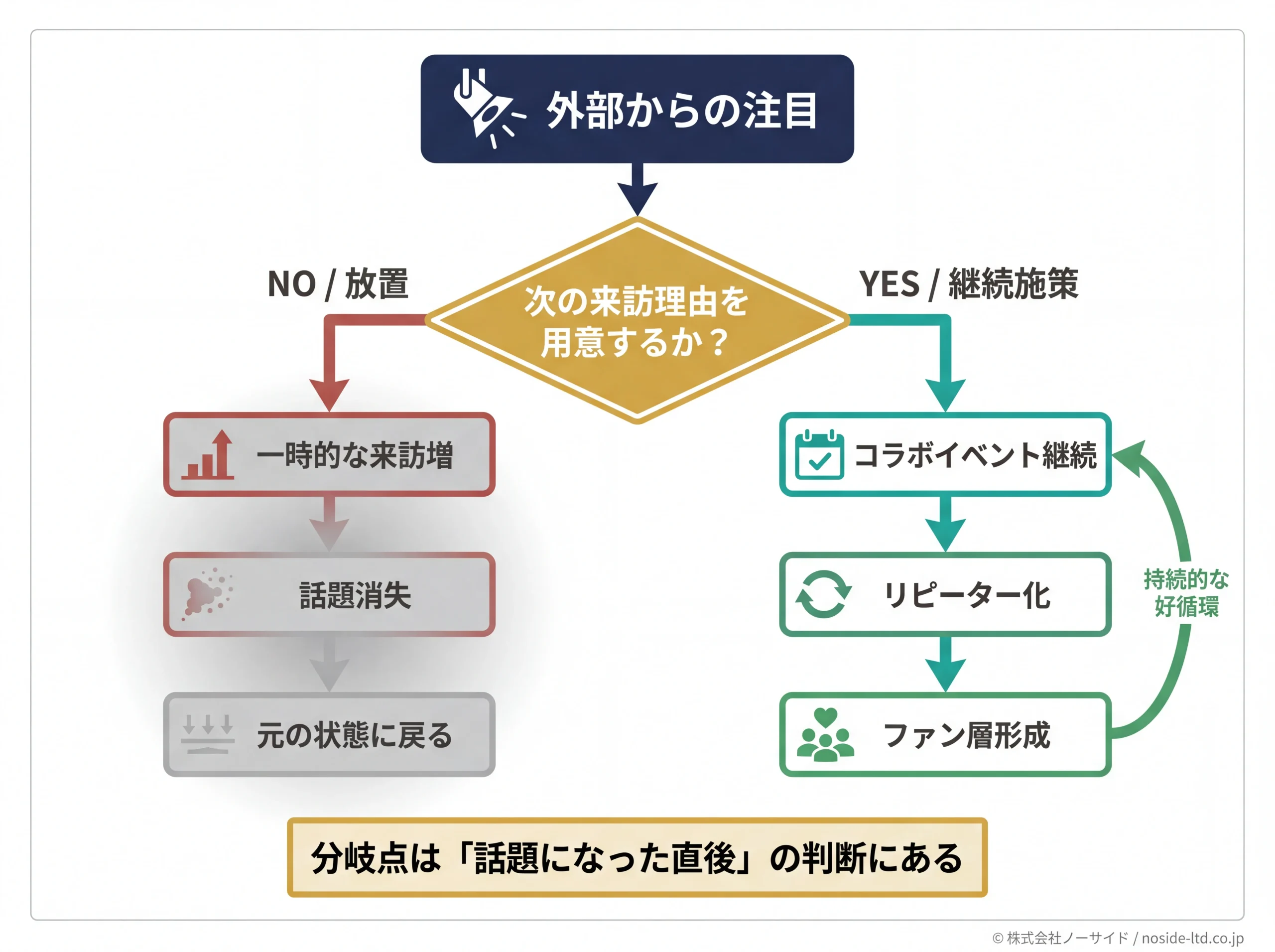 外部注目後の一過性vs継続の分岐フロー