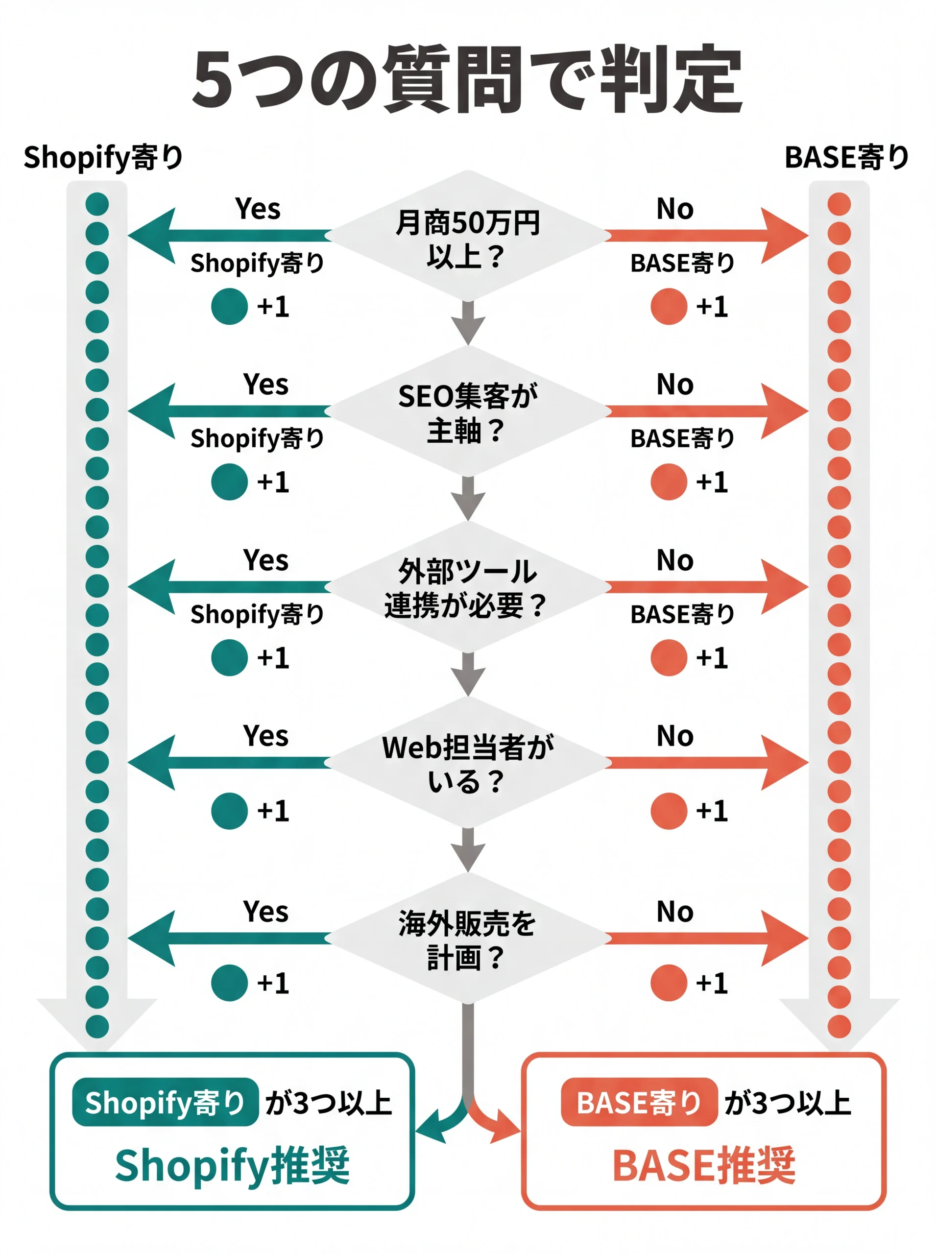 5つの質問でShopifyかBASEを判定する分岐フロー