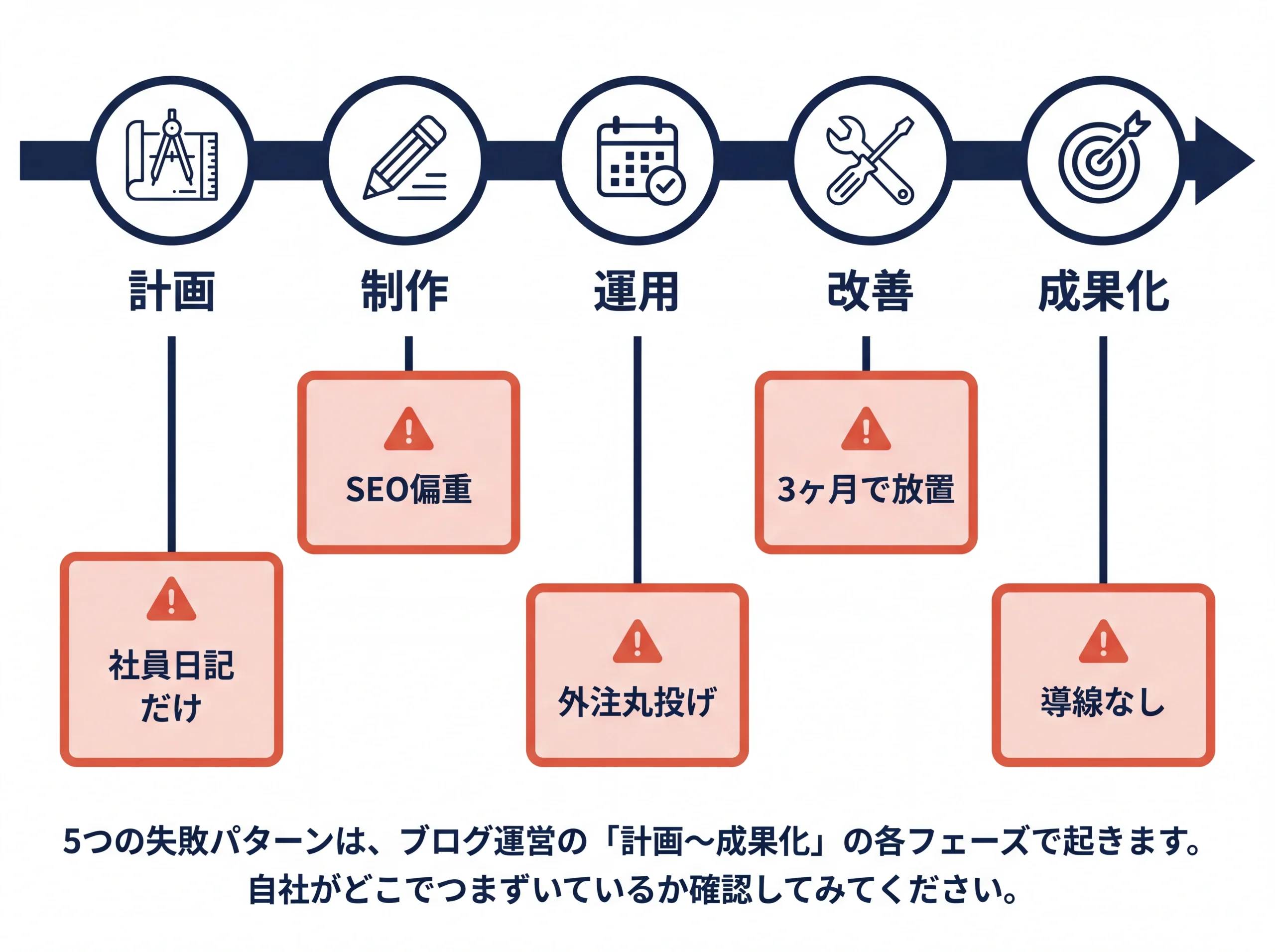 ブログ運営フェーズ別の5大失敗パターン図