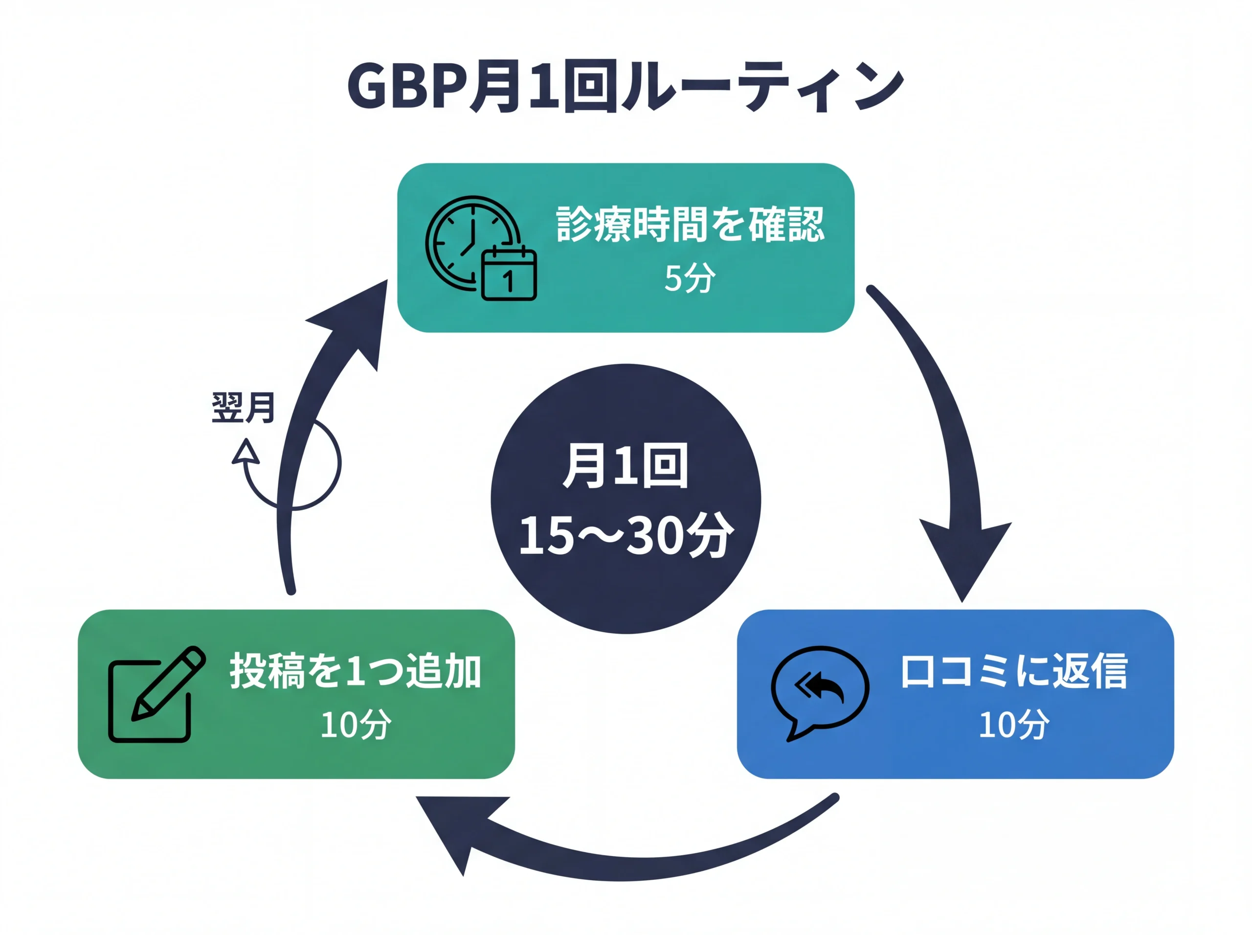 GBPの月1回15分ルーティンのサイクル図