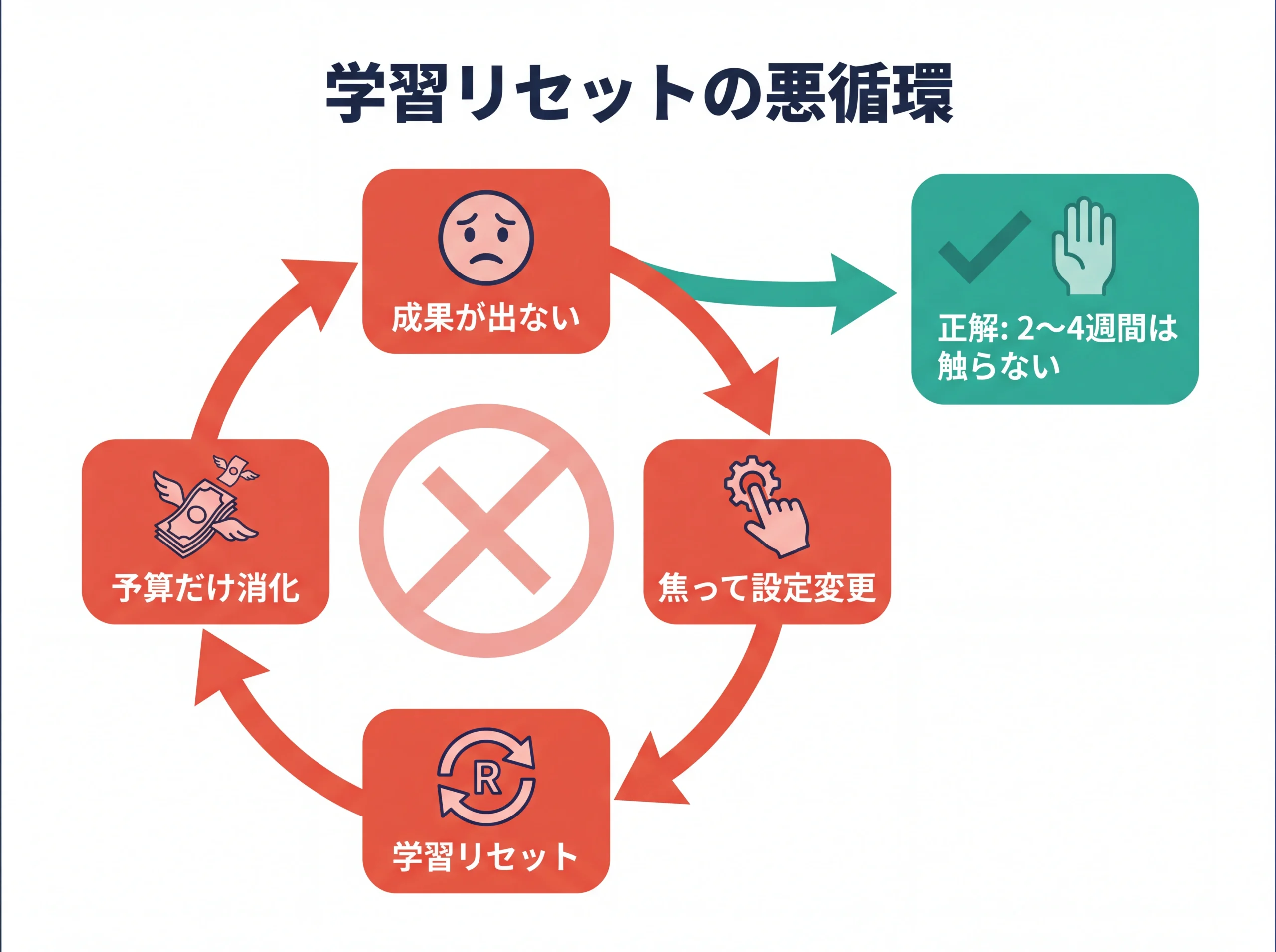 Meta広告の学習リセット悪循環と対処法の図