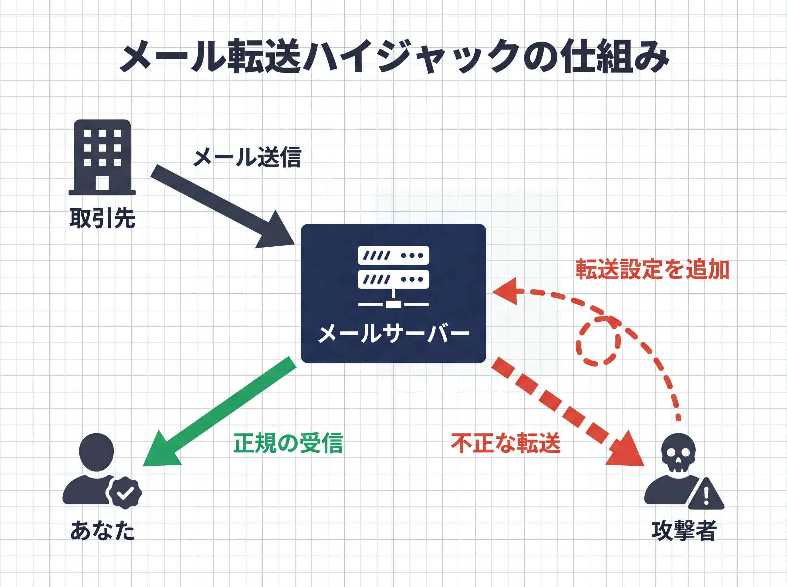 メール転送ハイジャックの仕組みを示す関係図