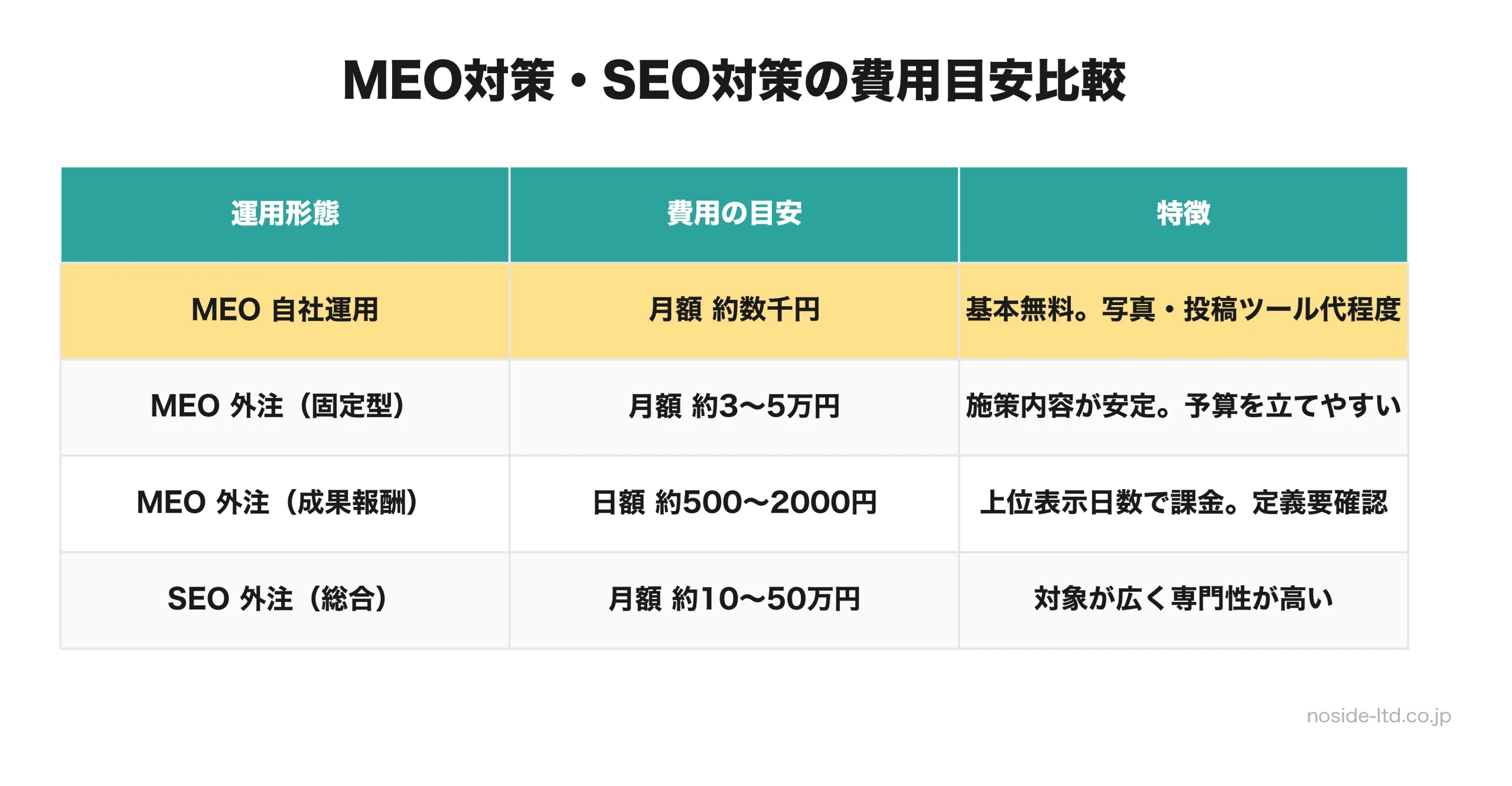 MEO・SEO対策の費用形態別比較表