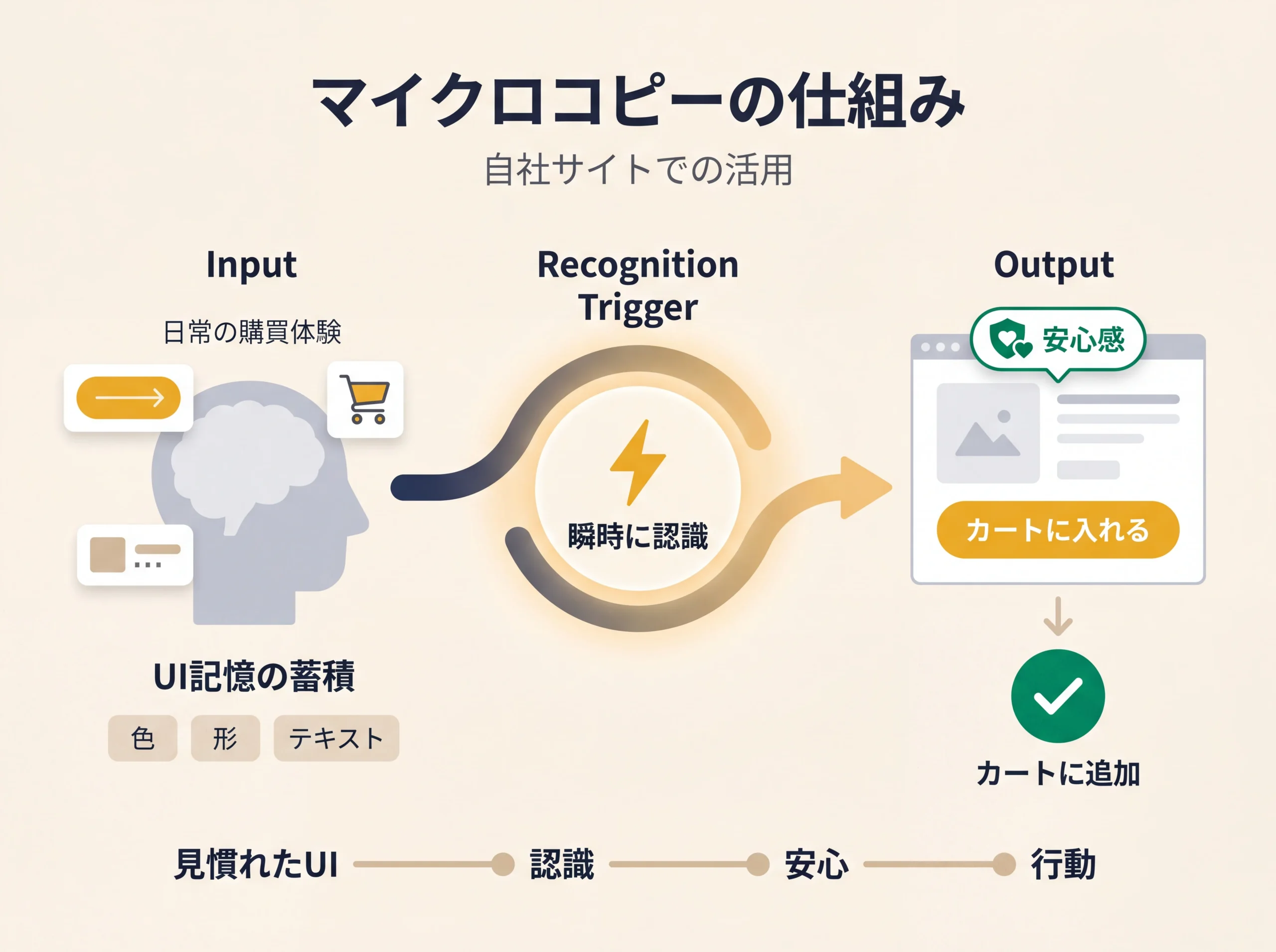 マイクロコピーによるUI認識プロセスの概念図