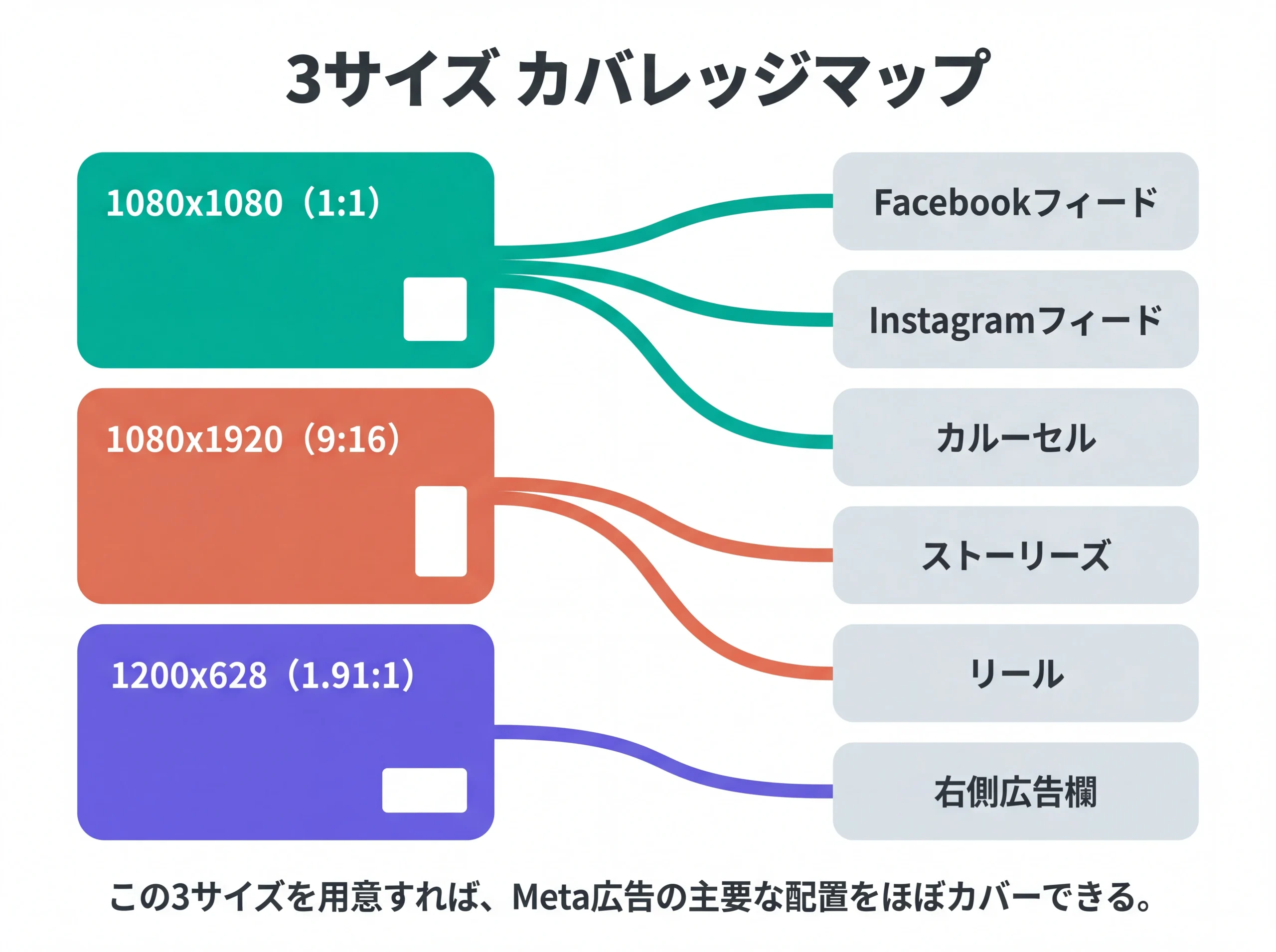 最低3サイズと配置のカバレッジマップ