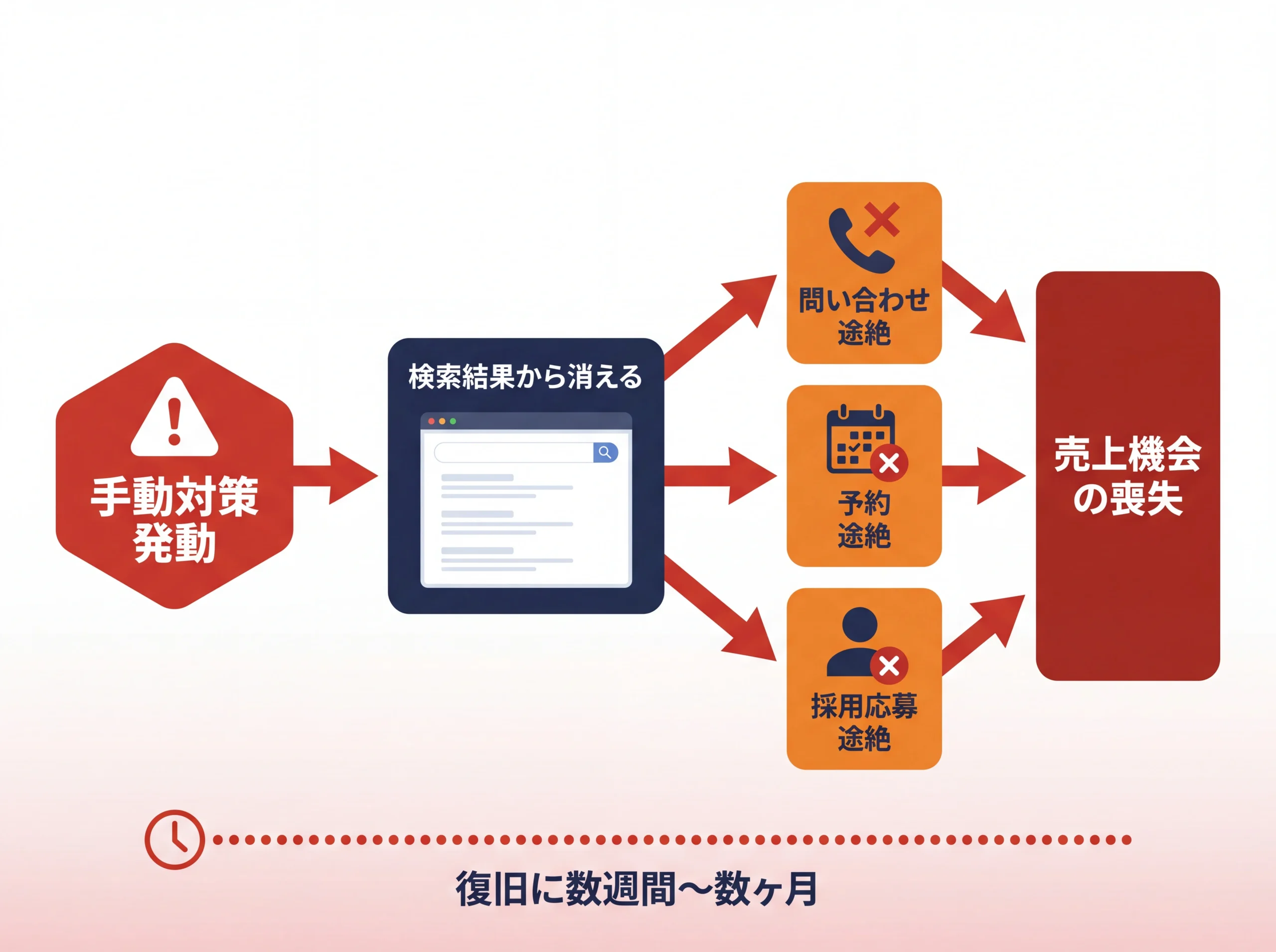 ペナルティ発動からビジネス影響までの連鎖図