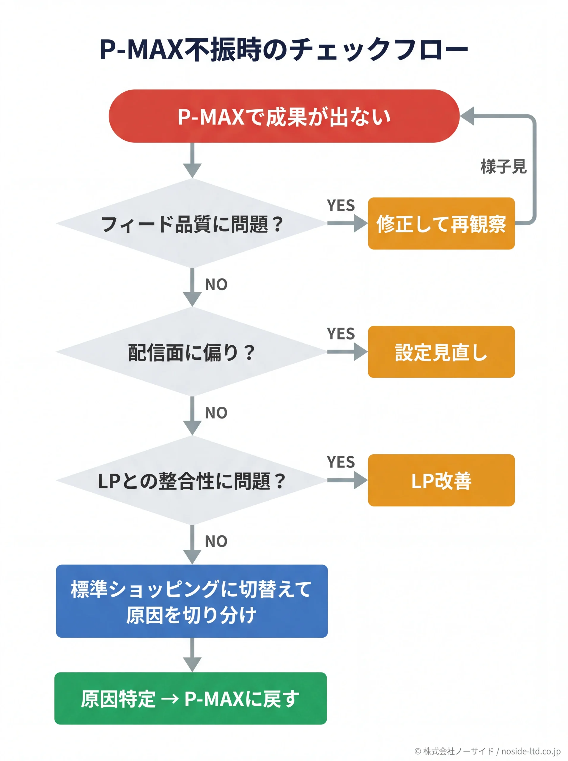 P-MAX成果不振時の分岐チェックフロー