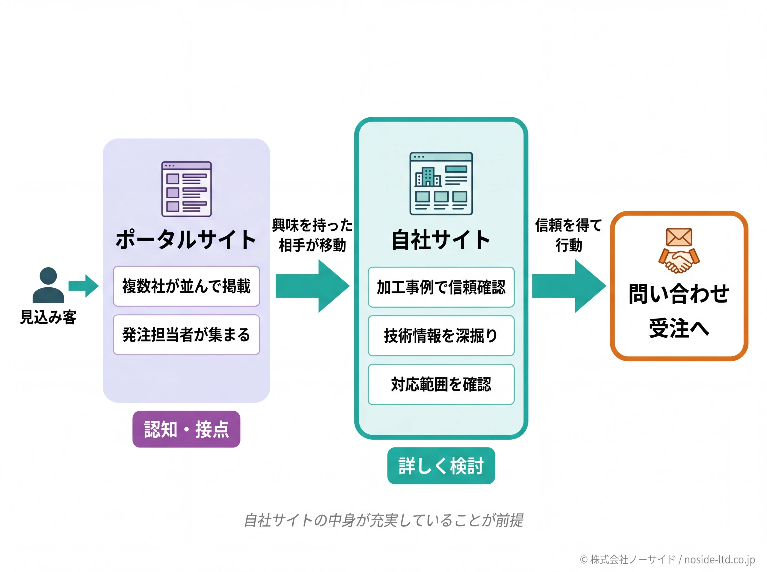 ポータルから自社サイト経由で問い合わせに至るフロー