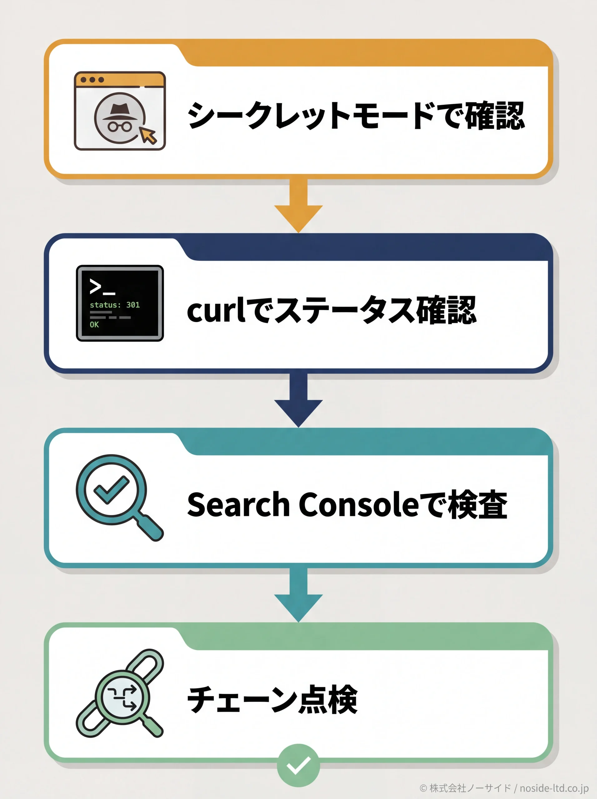 リダイレクト設定後の4ステップ検証フロー