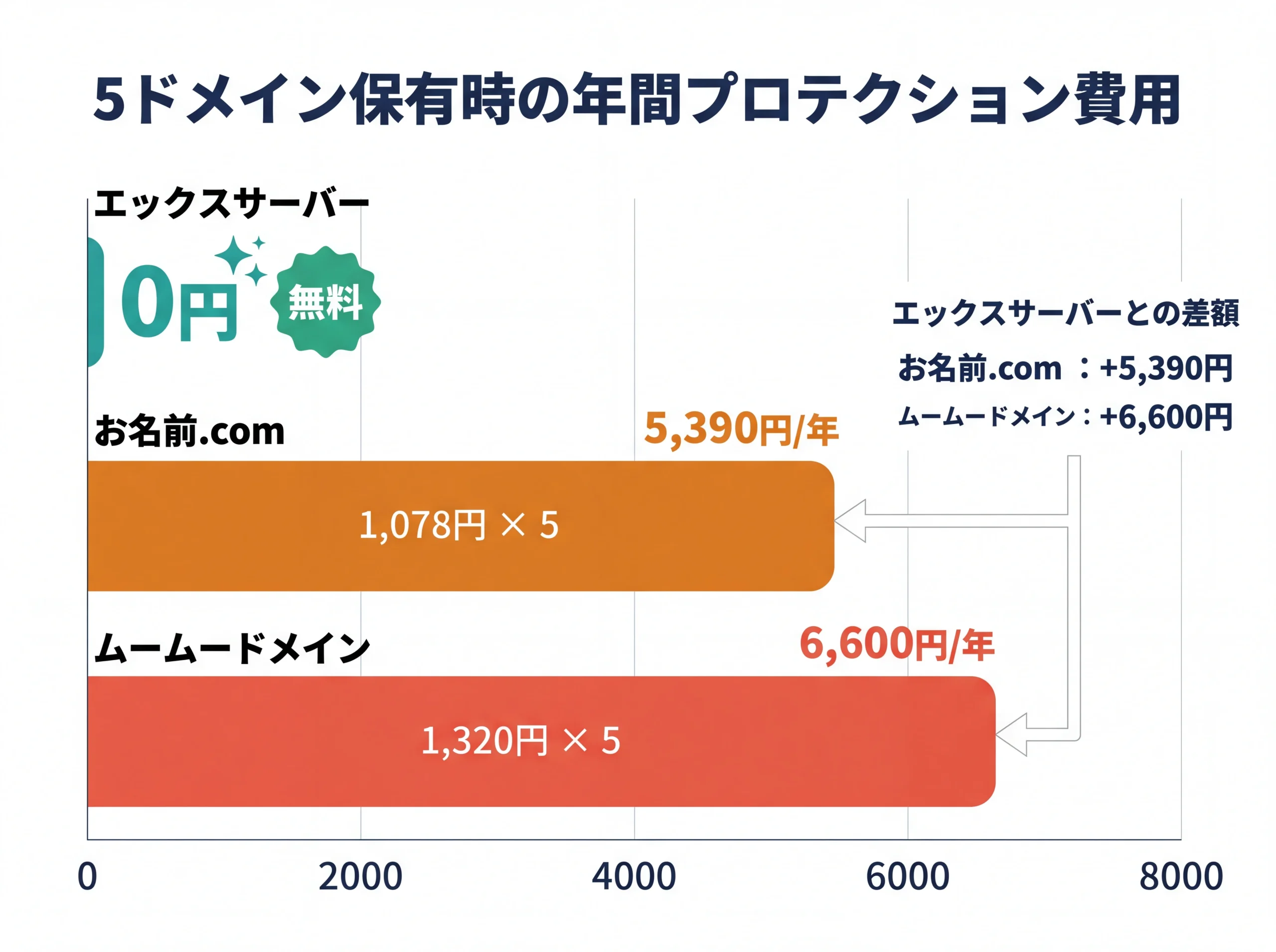 3社のドメインプロテクション年間費用比較グラフ