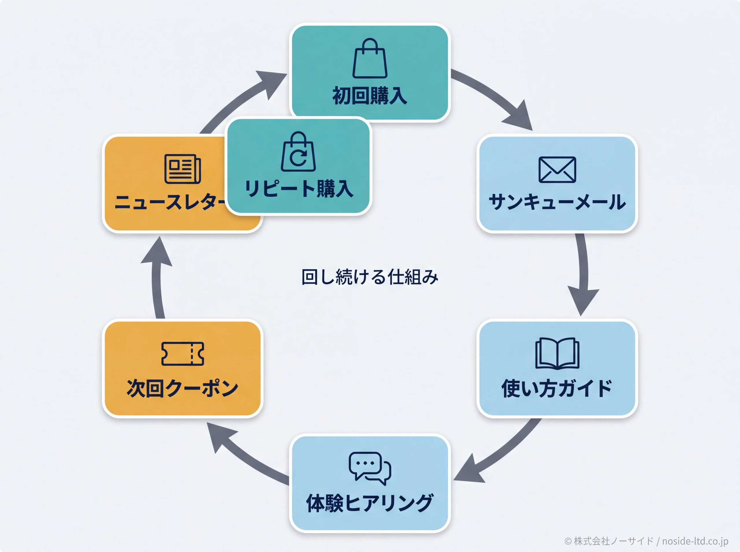 リピート購入を生むフライホイール型サイクル図