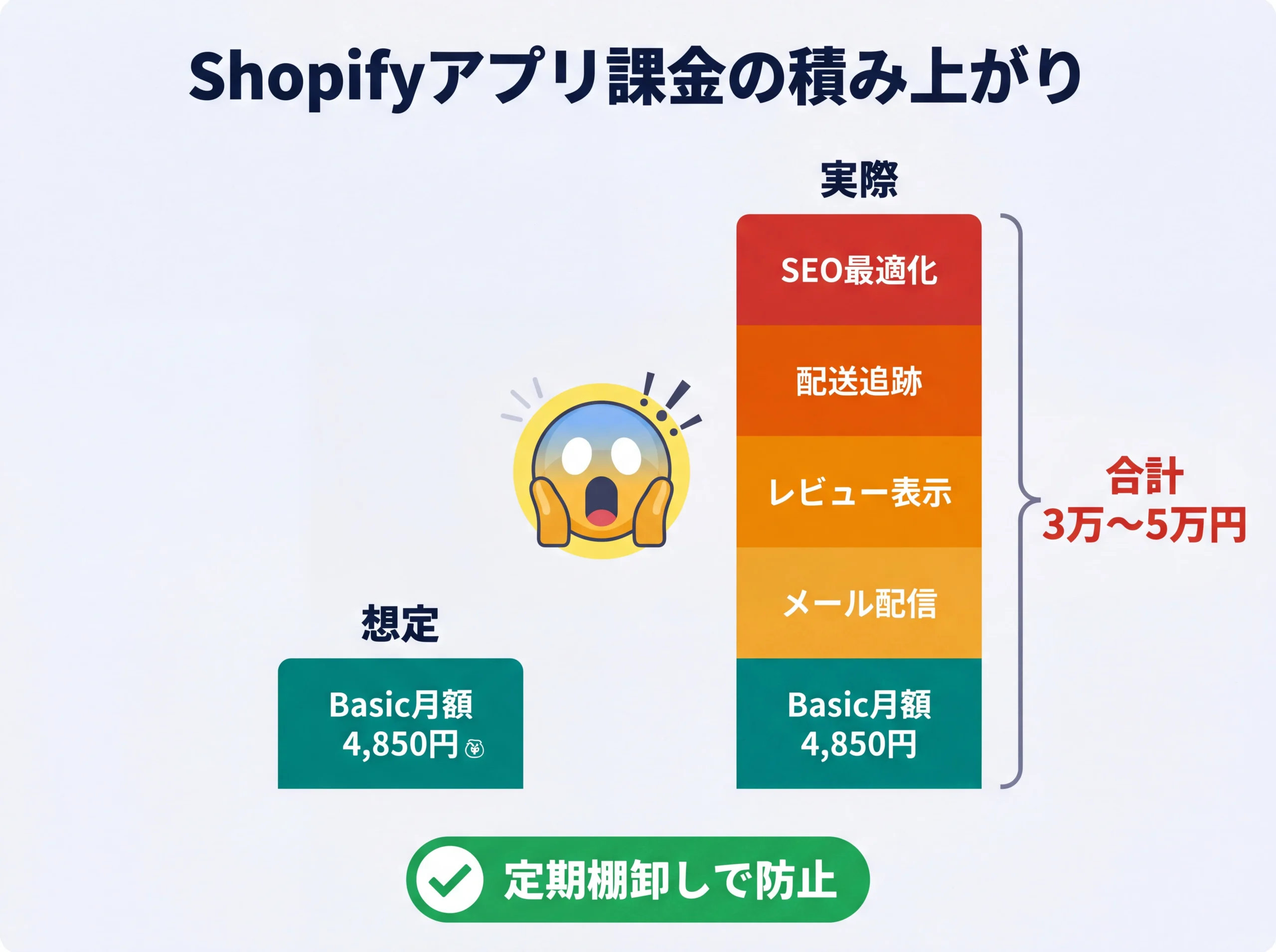 Shopifyアプリ課金の積み上がりを示す棒グラフ図