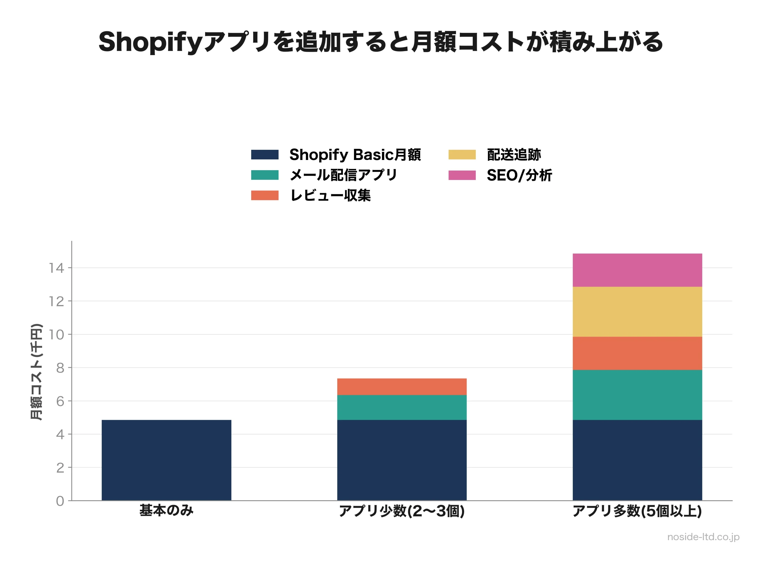 Shopifyアプリ課金の積み上がりを示す棒グラフ図