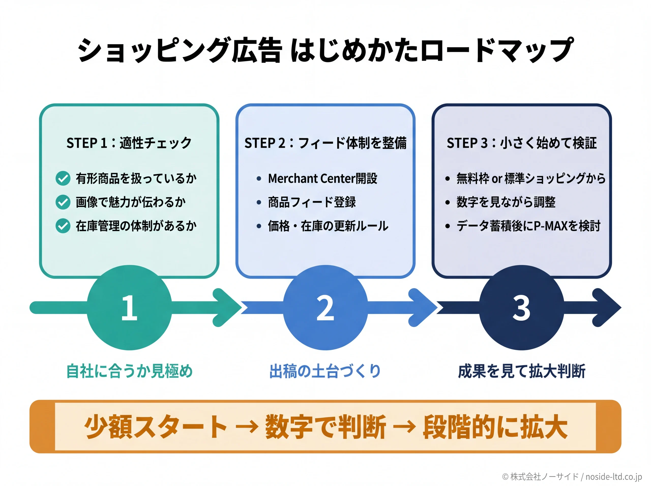 ショッピング広告のはじめかた3ステップロードマップ