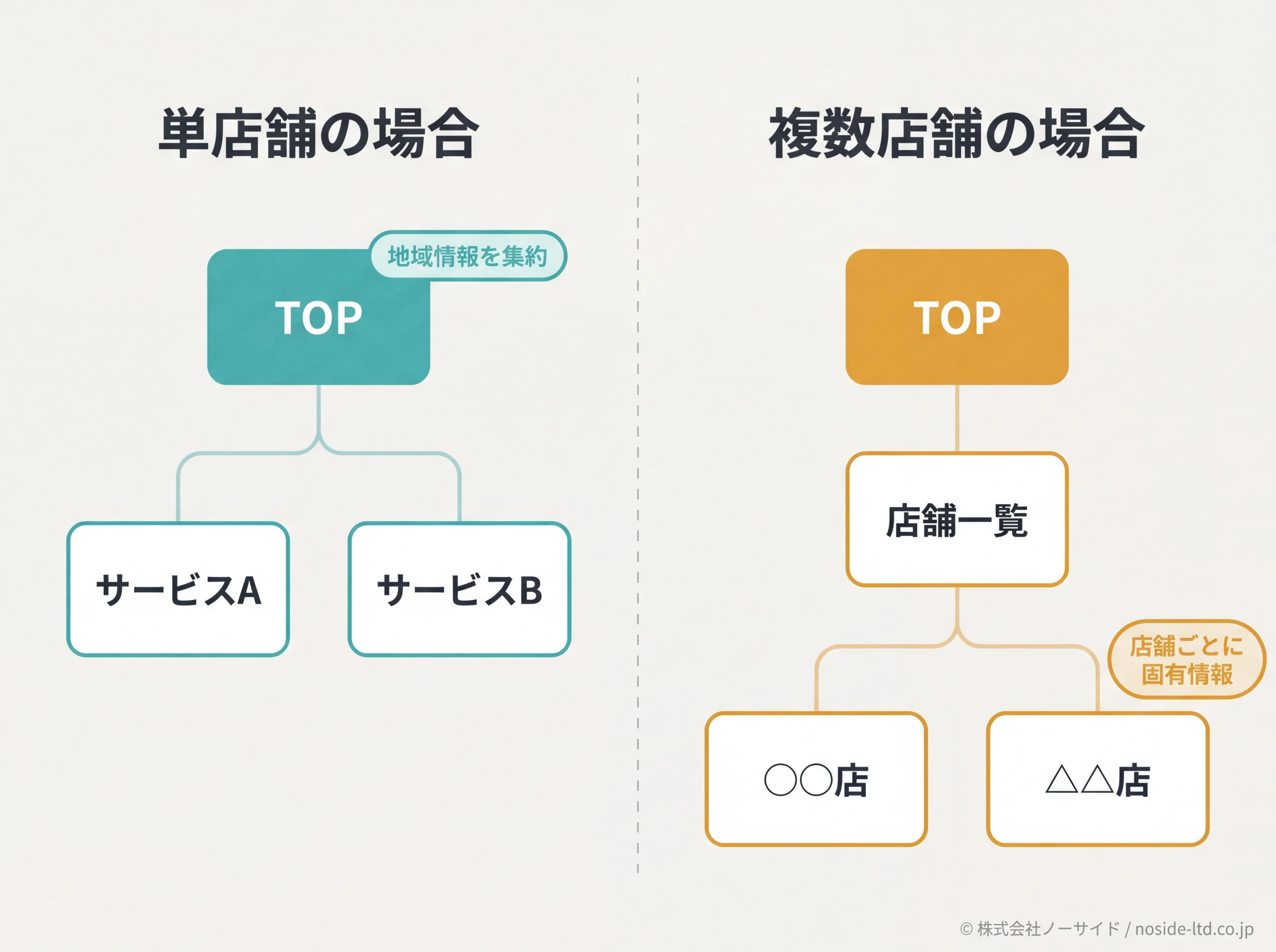 単店舗と複数店舗のサイト構造比較図