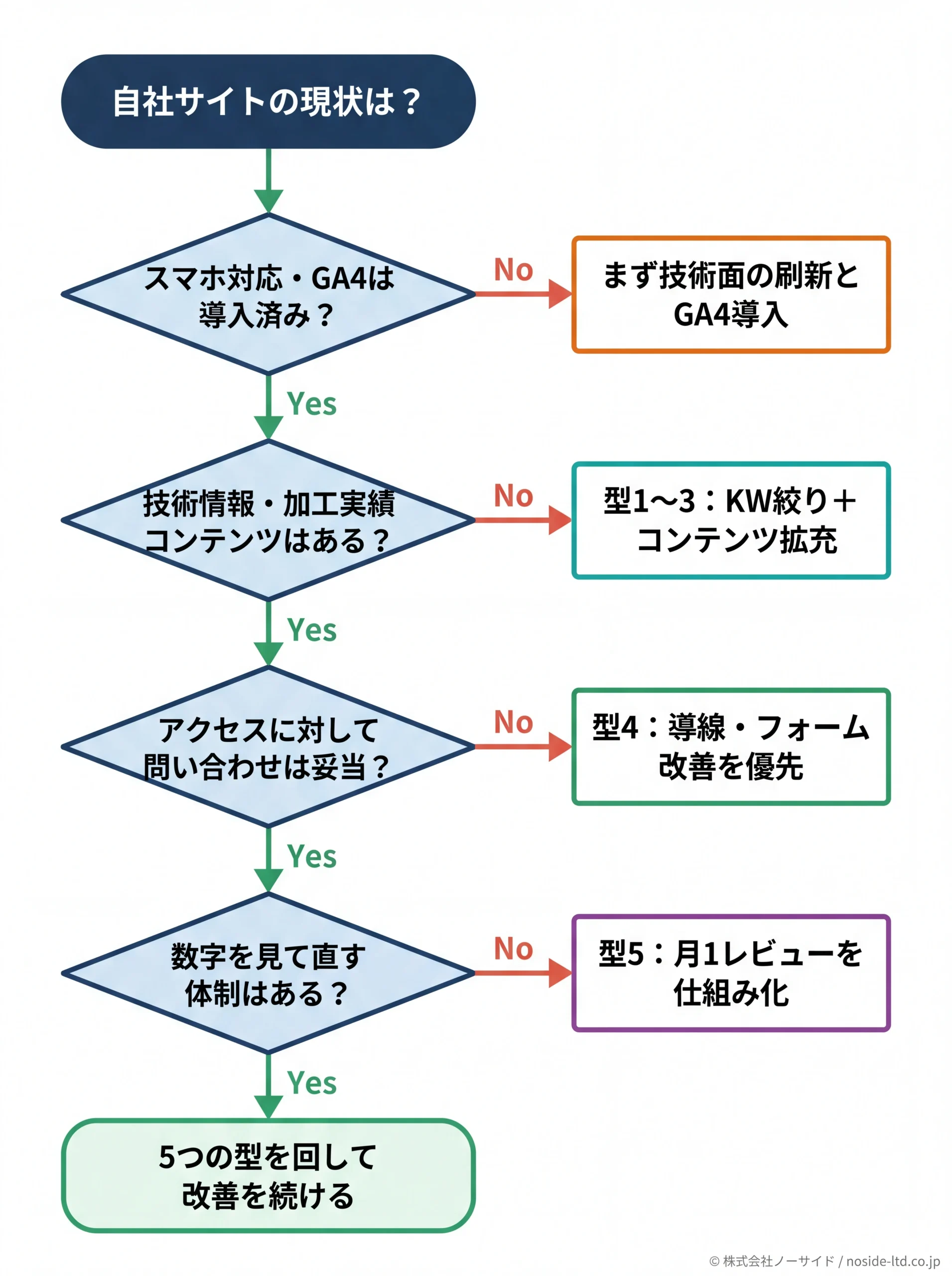 自社の状況別に着手すべき施策がわかる判断フロー