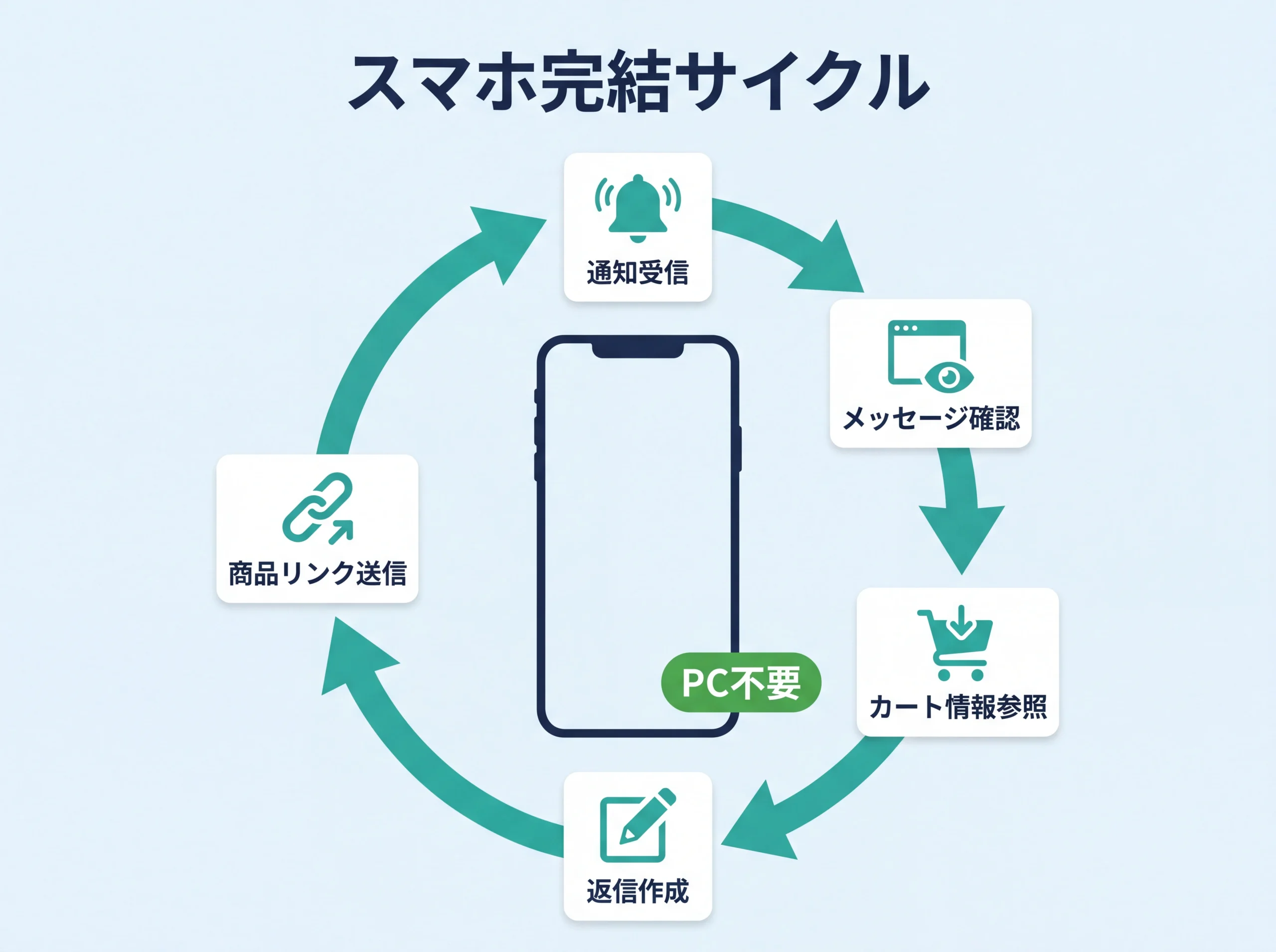 スマホで完結するShopify Inbox対応サイクル図