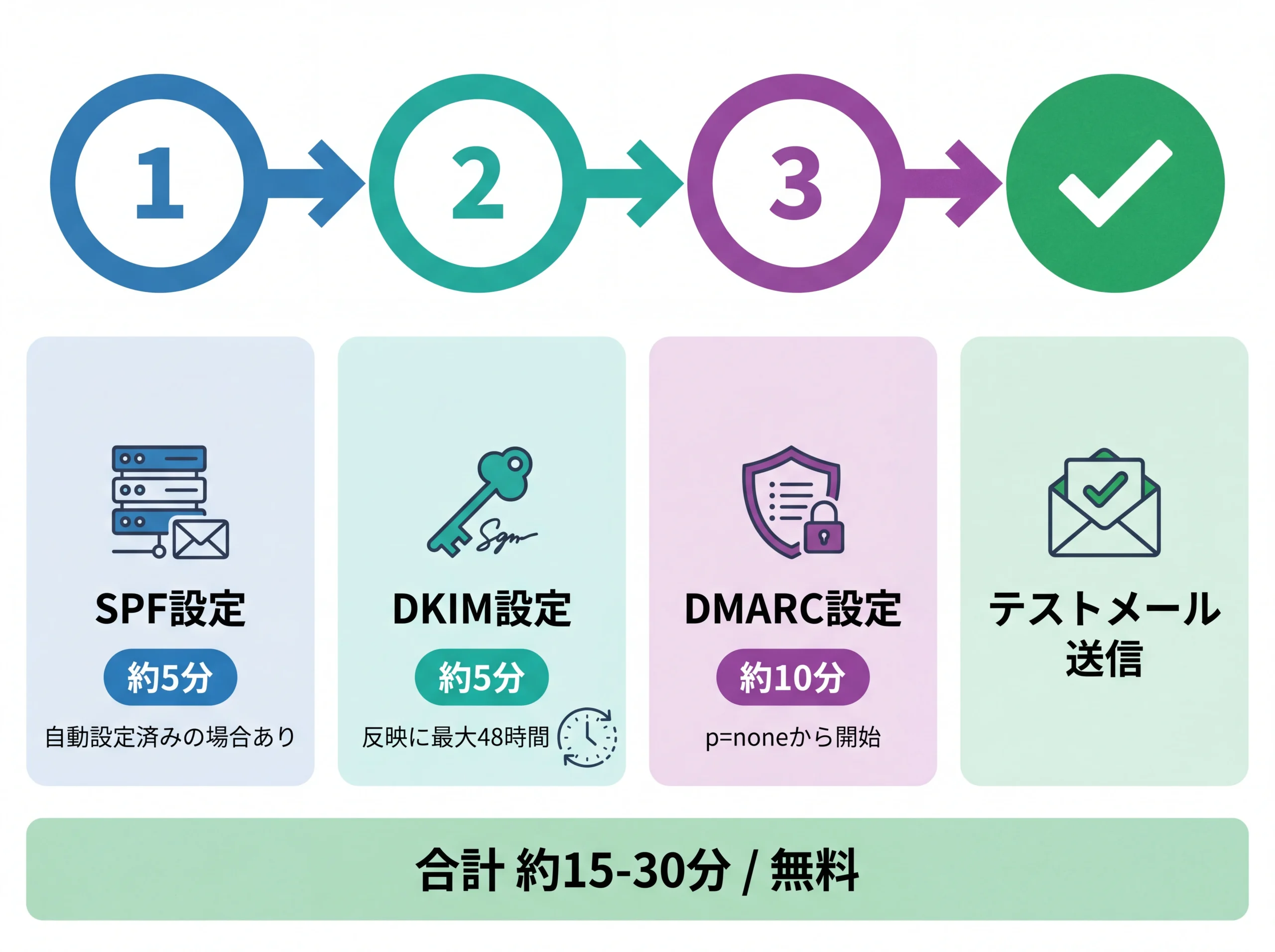 SPF・DKIM・DMARC設定の順序と所要時間
