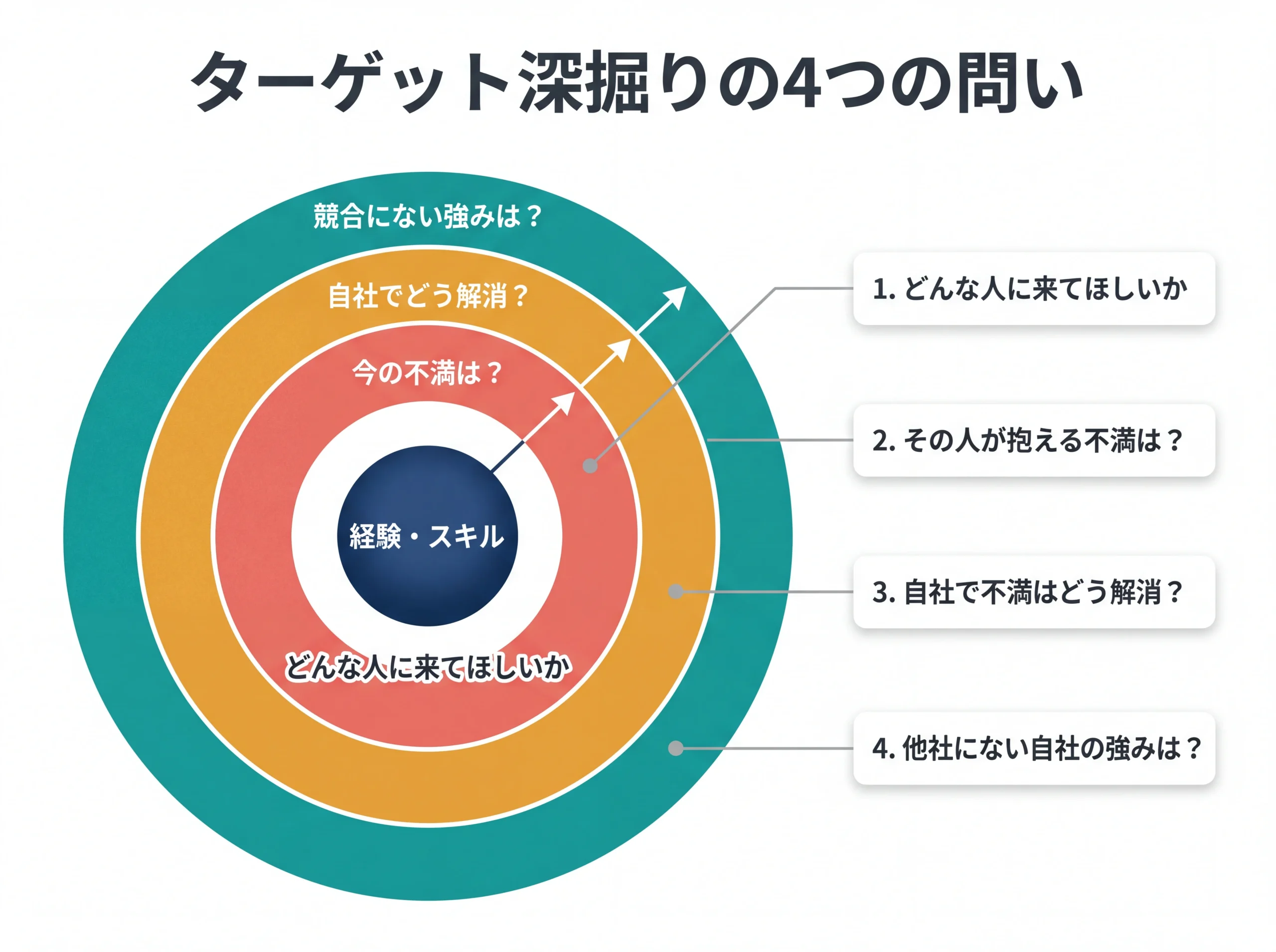 採用ターゲットを深掘りする4層の同心円フレームワーク