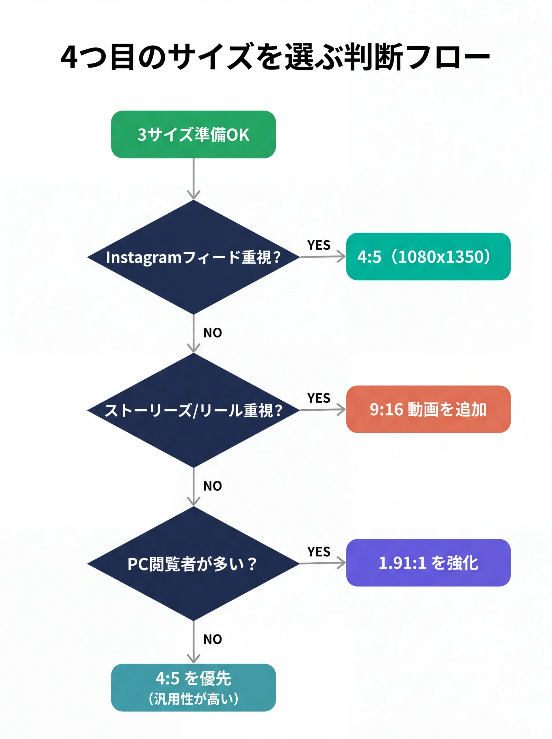 4つ目の追加サイズを選ぶ分岐フローチャート