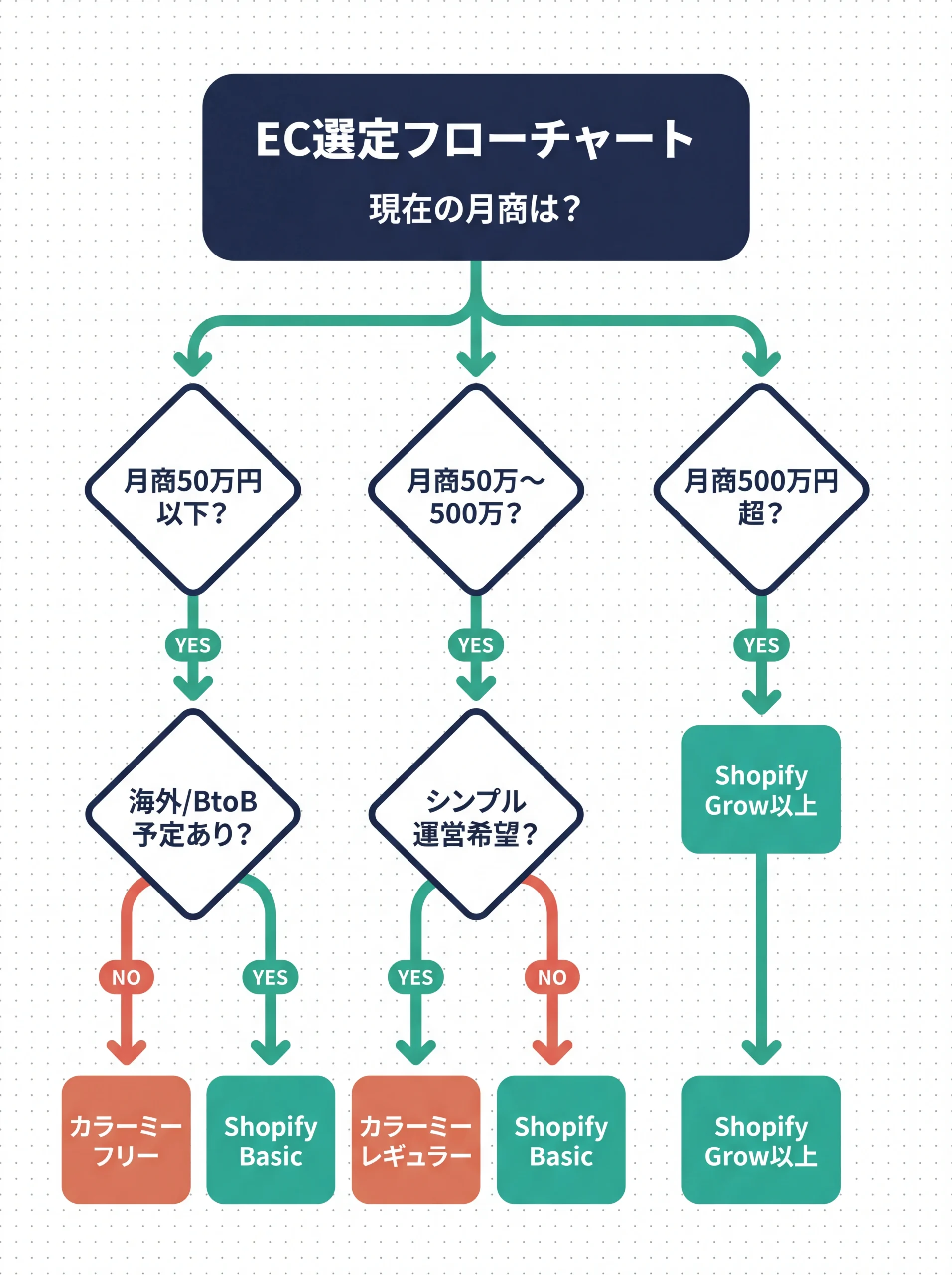 月商別EC選定の分岐フローチャート