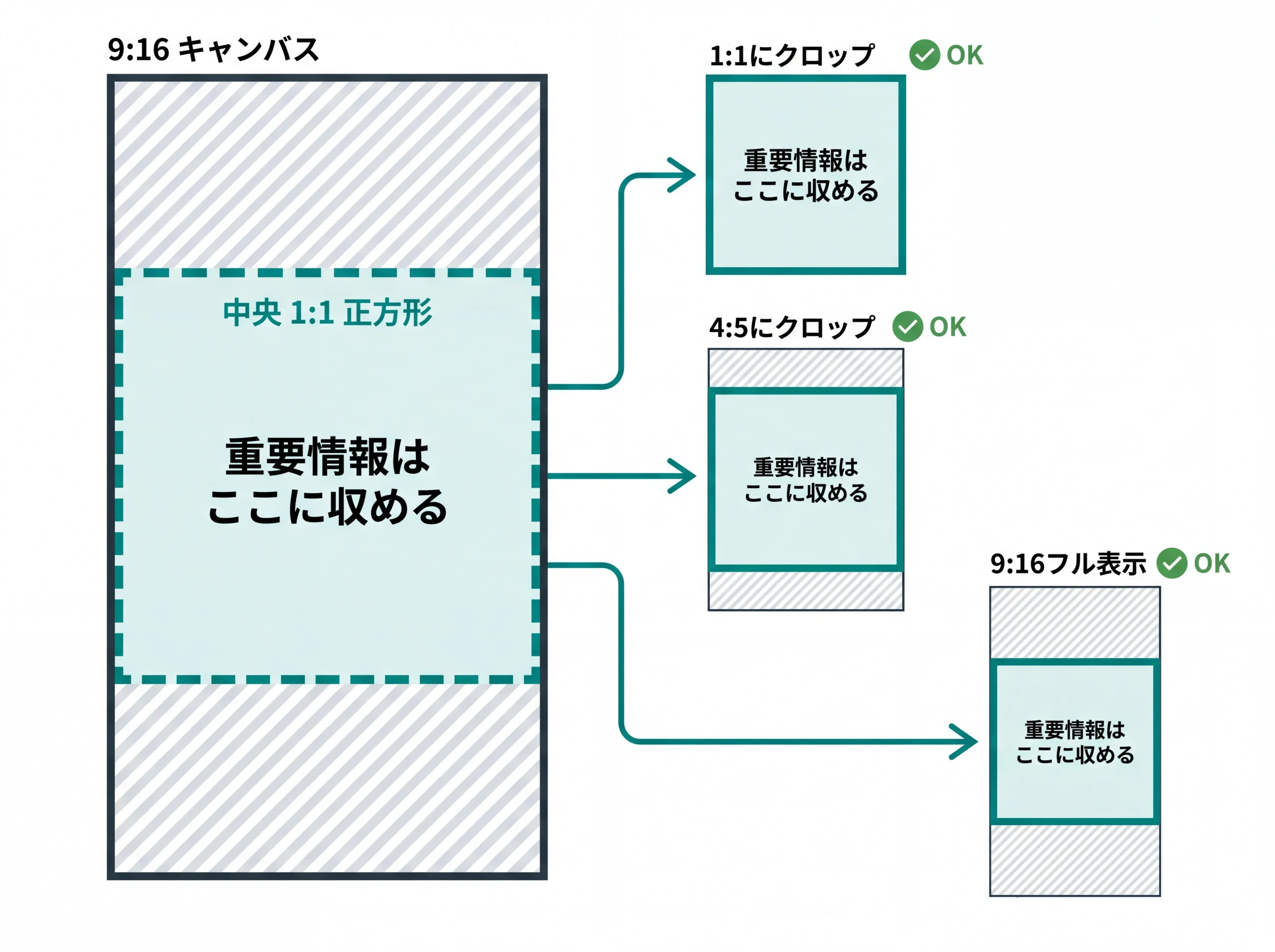 中央正方形セーフゾーン方式のクロップ対応図