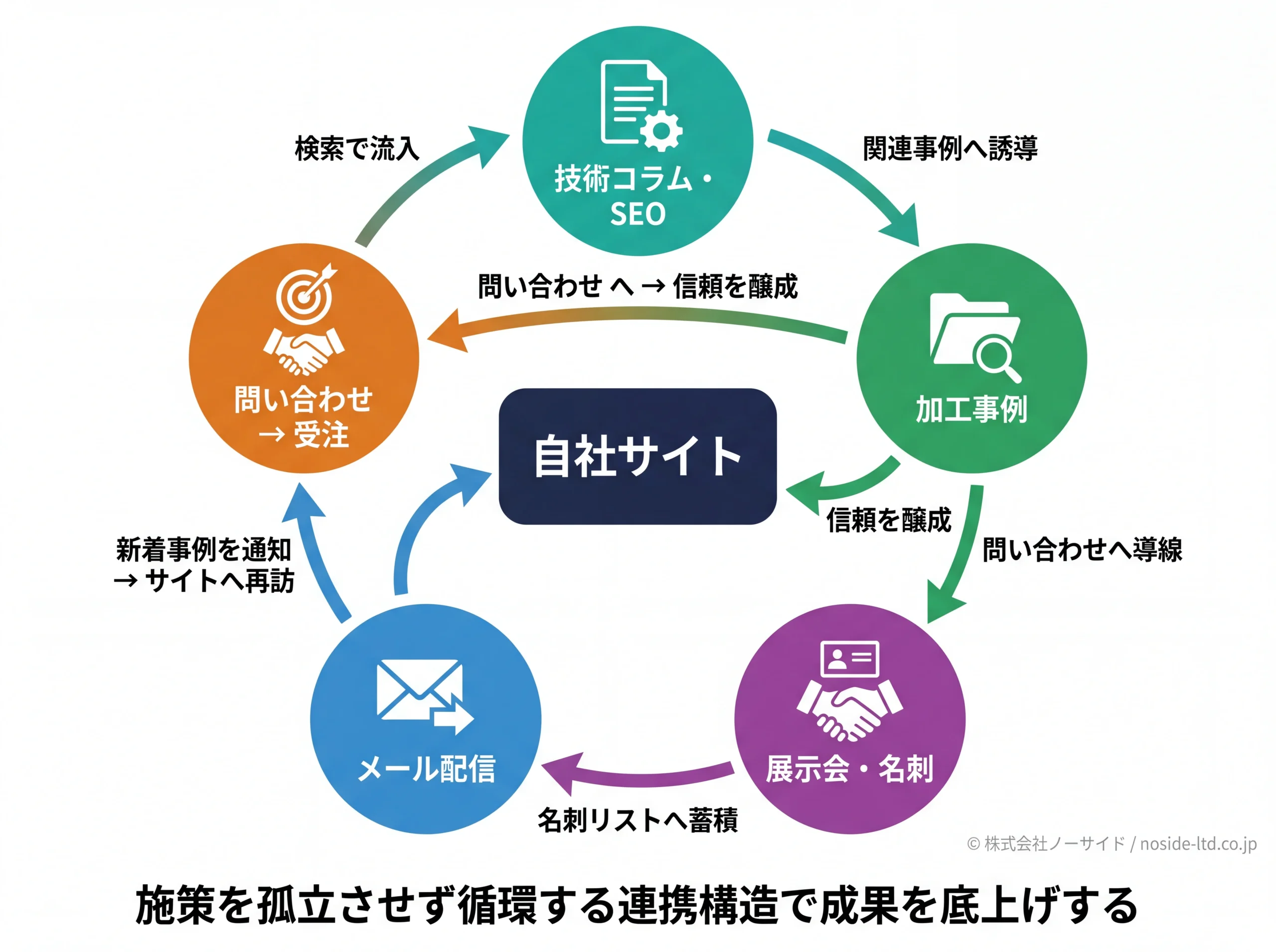 製造業Web集客の施策連携サイクル図