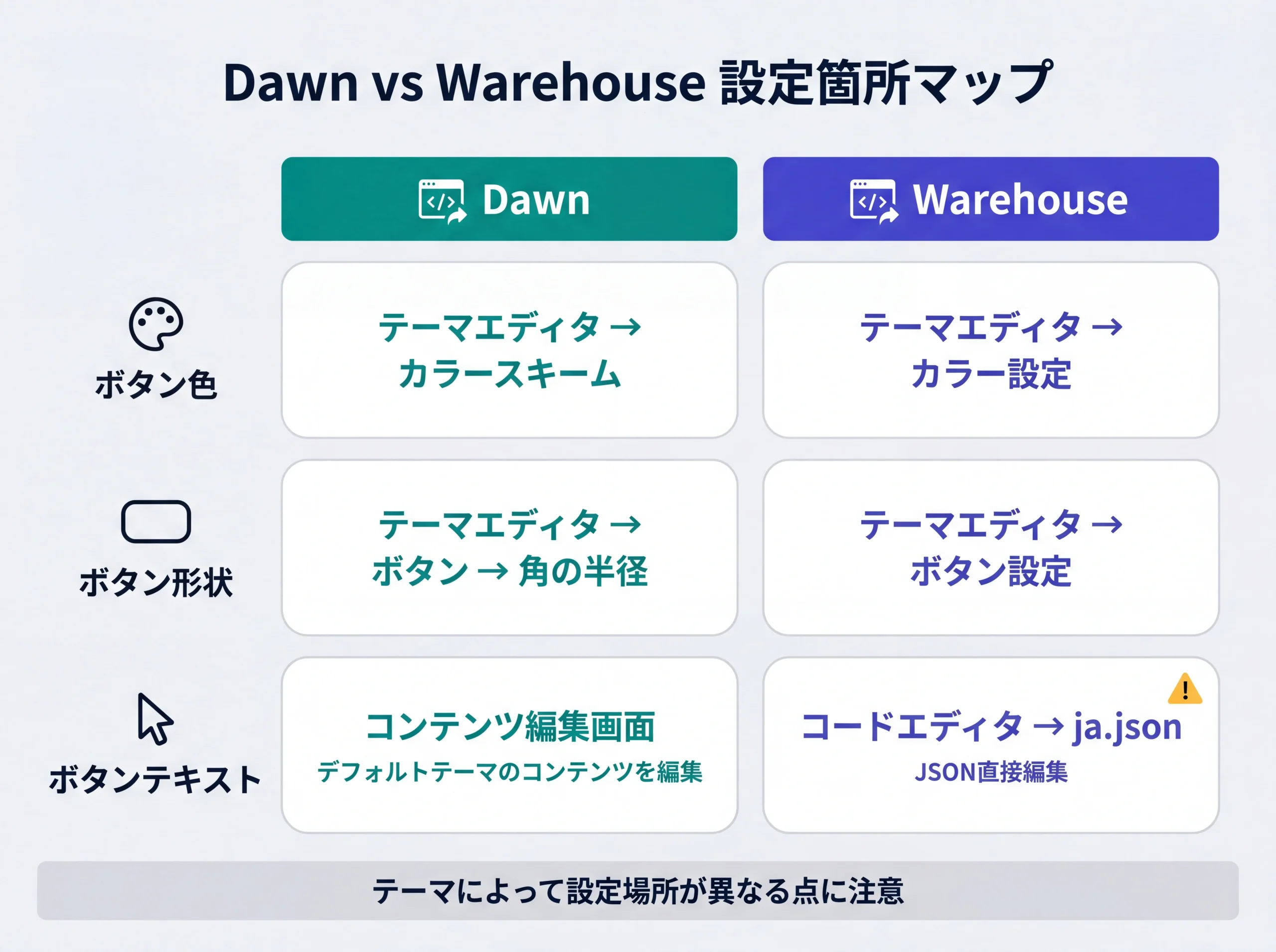 DawnとWarehouseのボタン設定箇所の比較マップ
