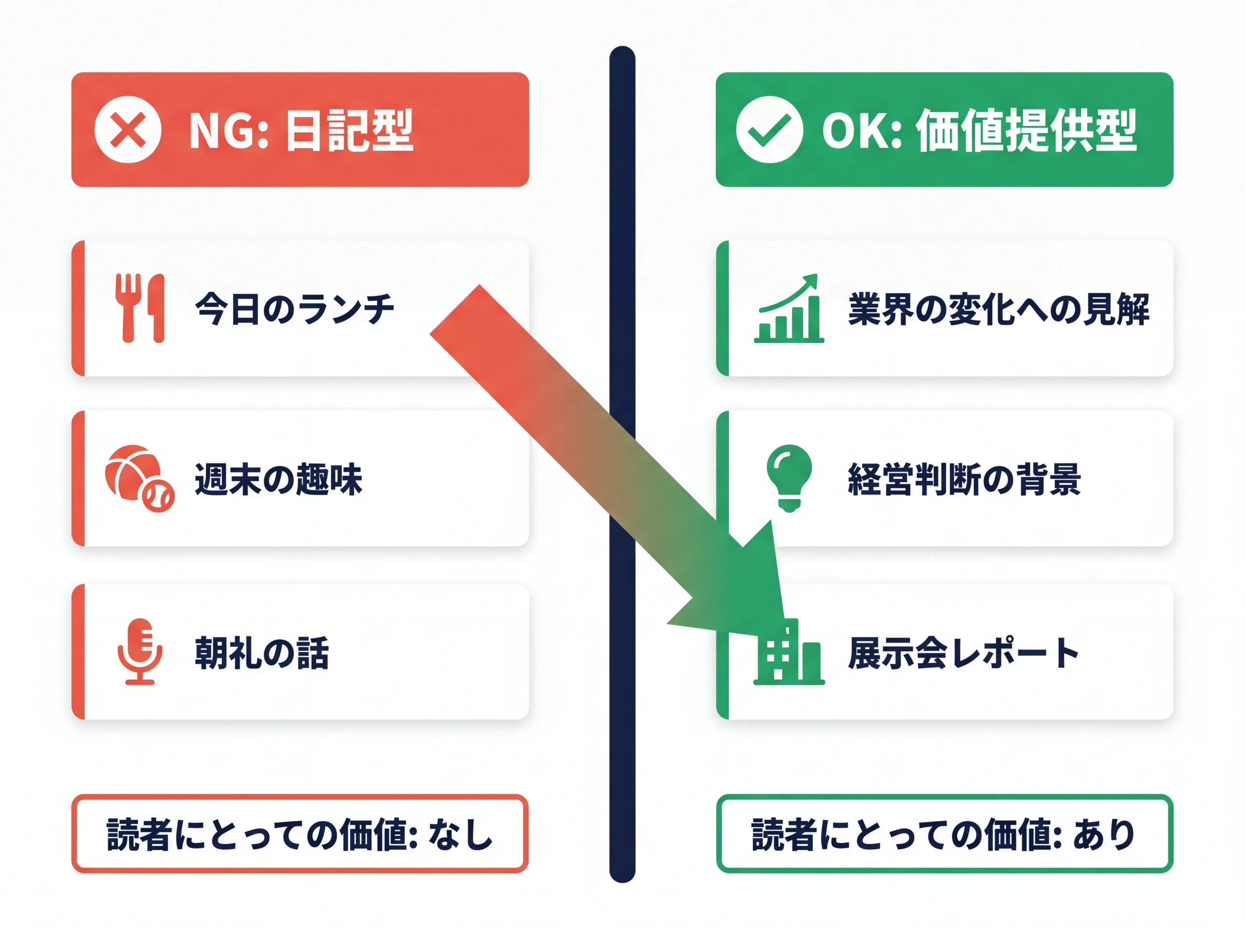 日記型と価値提供型の社長ブログを比較したNG/OK図