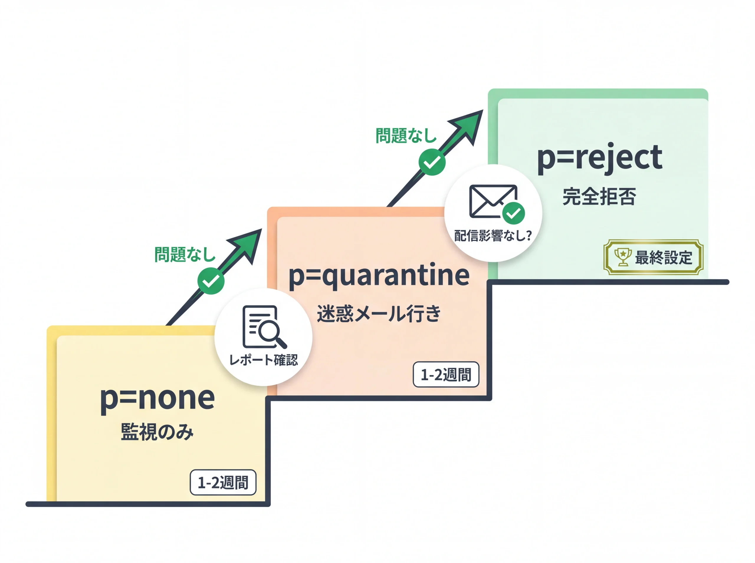 DMARCポリシーの段階的移行ステップ図