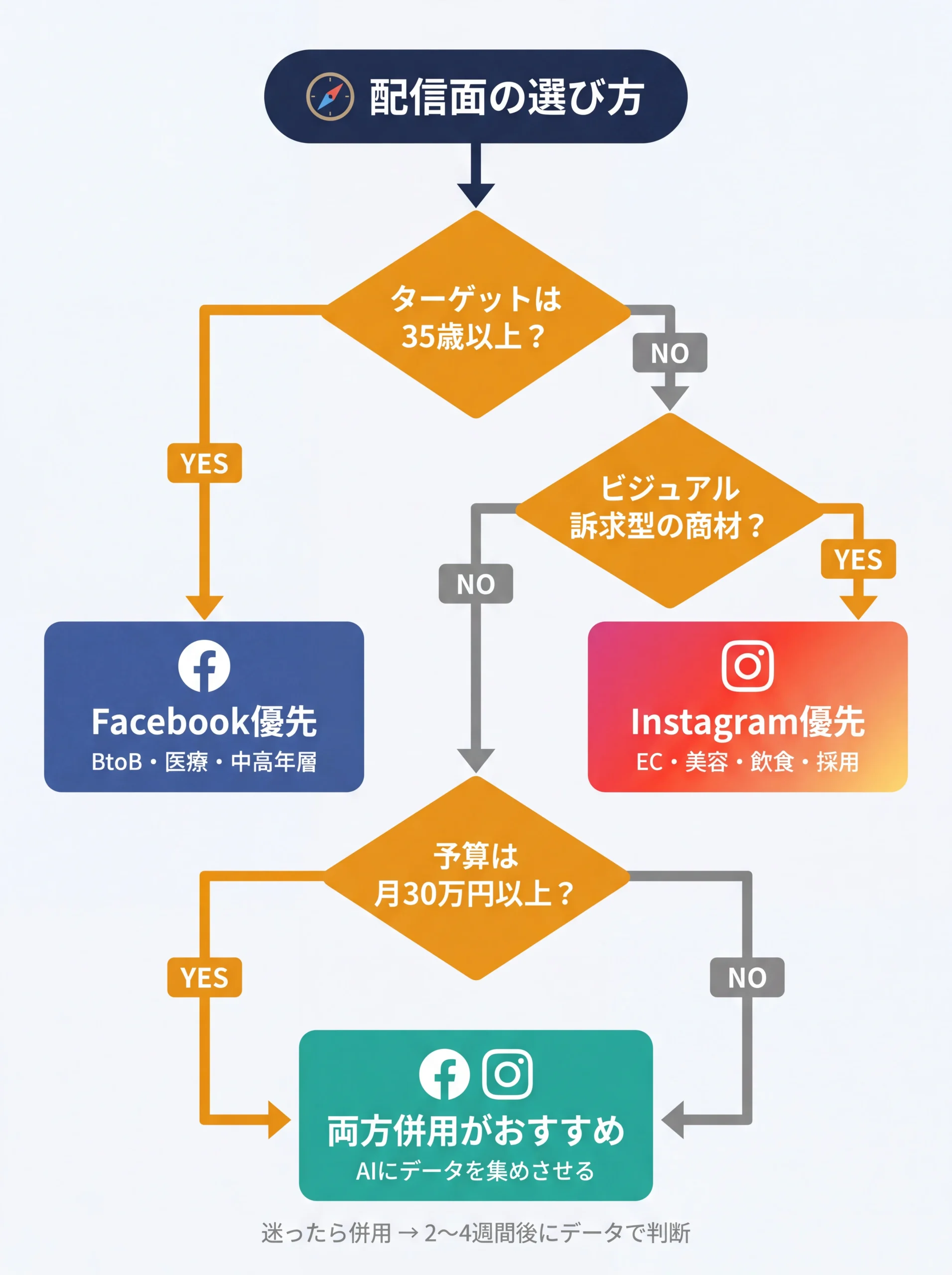 FB/IG配信面を選ぶ分岐フローチャート