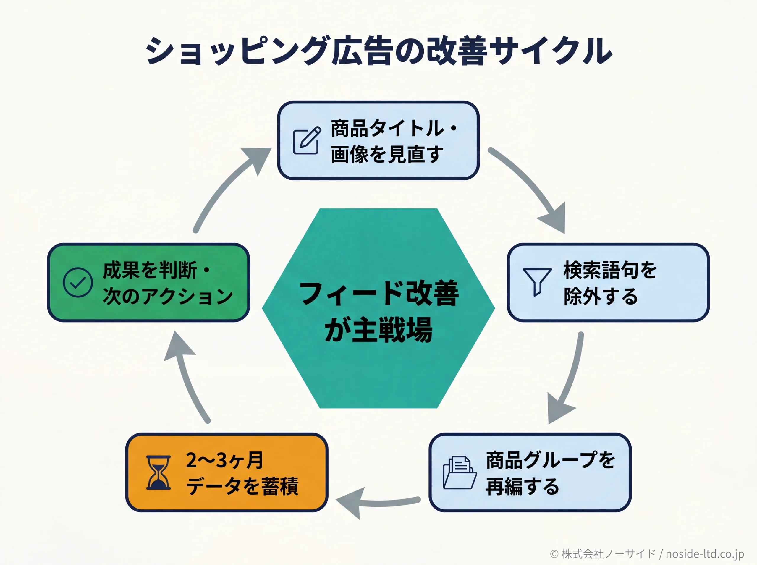 ショッピング広告のフィード中心改善サイクル図