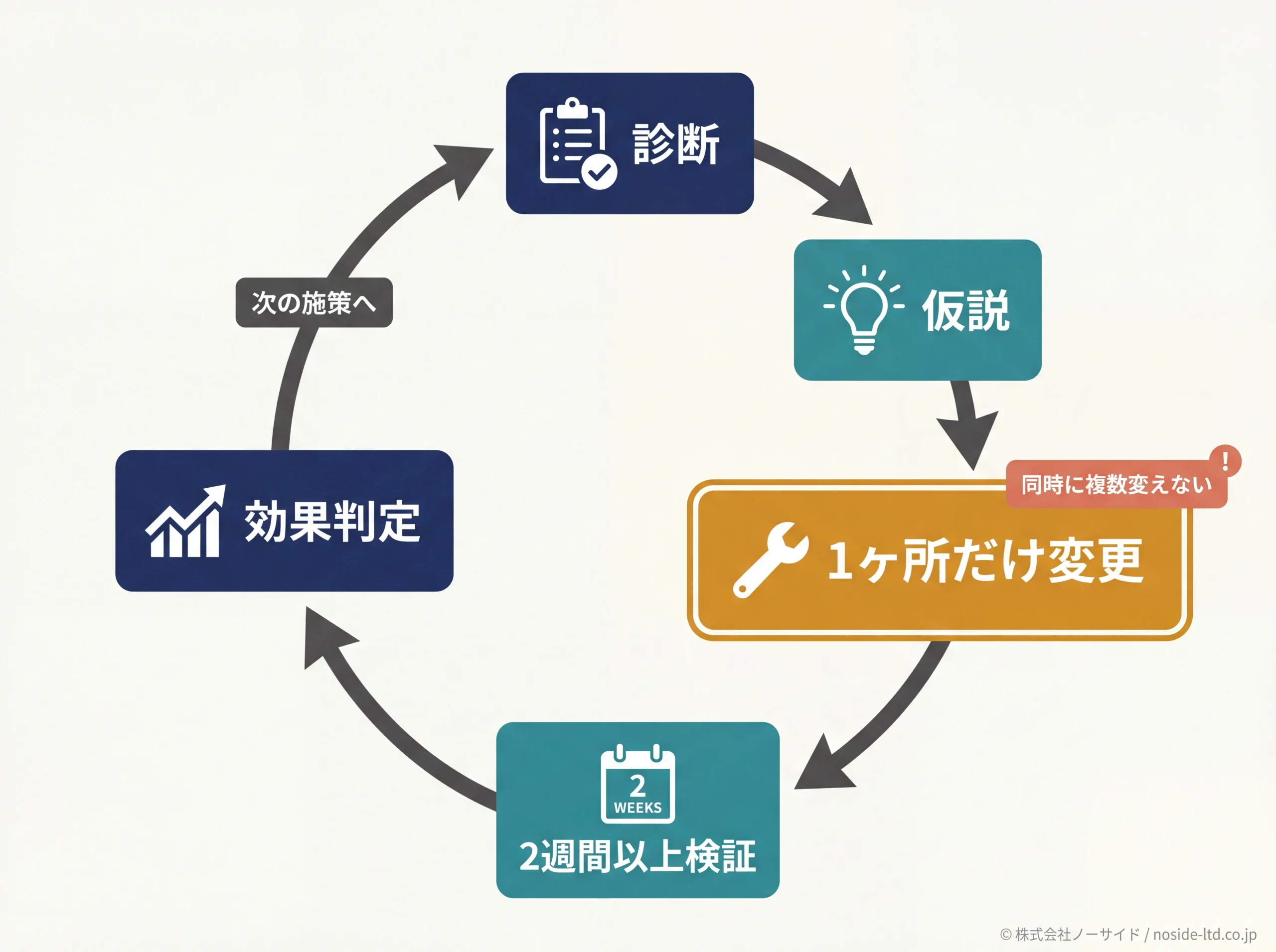 EC改善の1変数サイクル：診断→仮説→変更→検証→判定