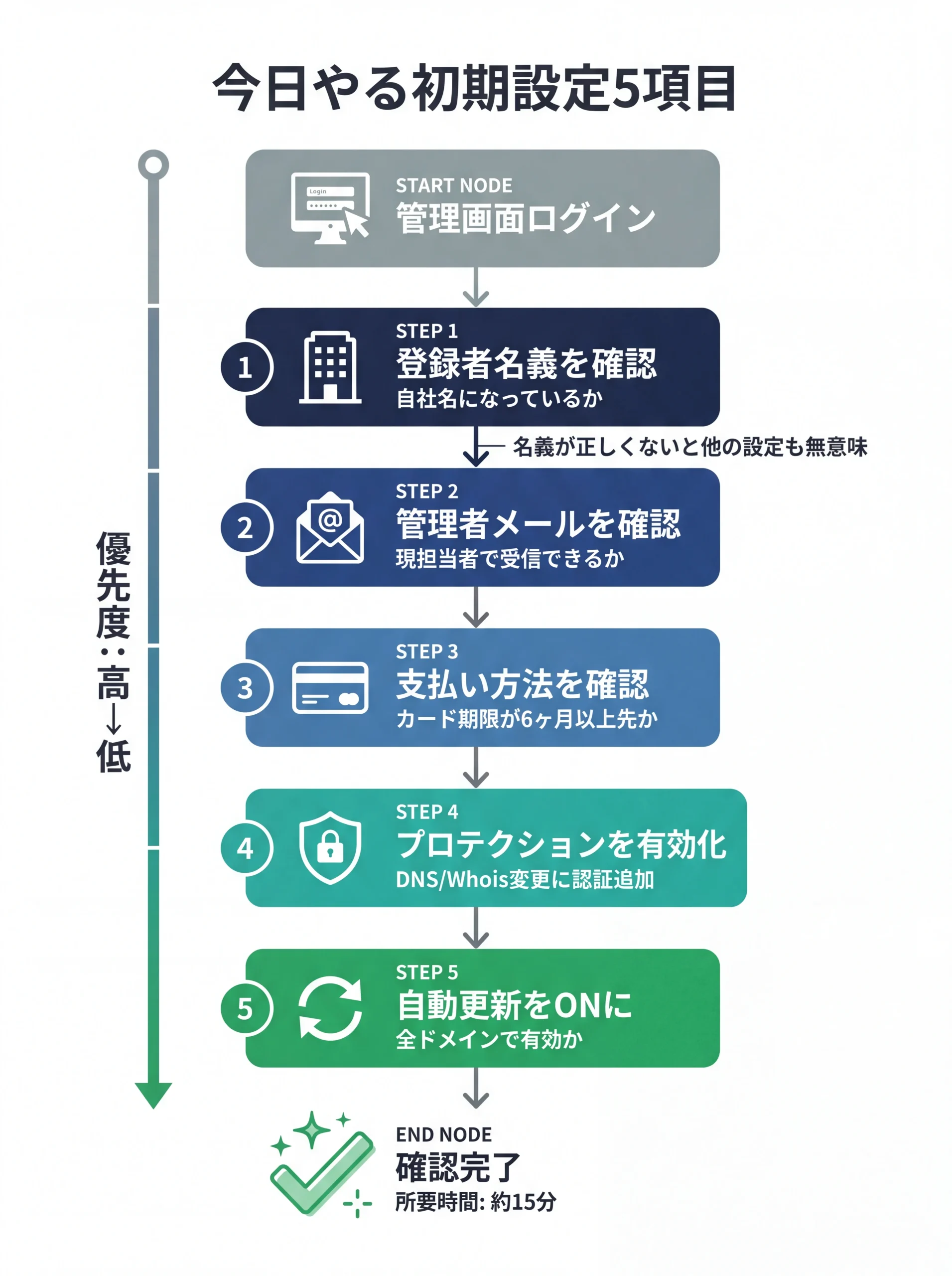 初期設定5項目の確認フロー図