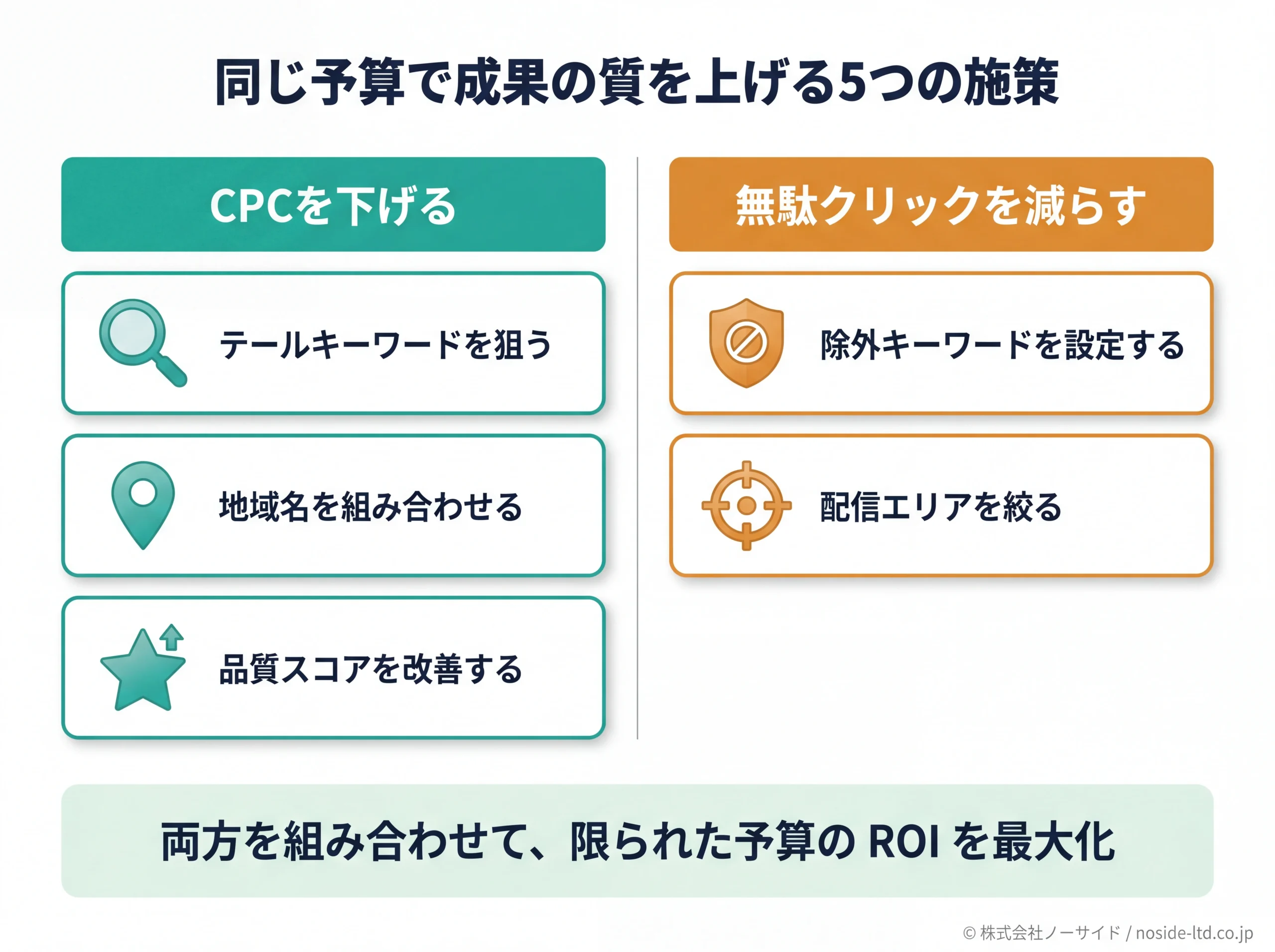 限られた予算で成果を上げる5施策の2軸分類図
