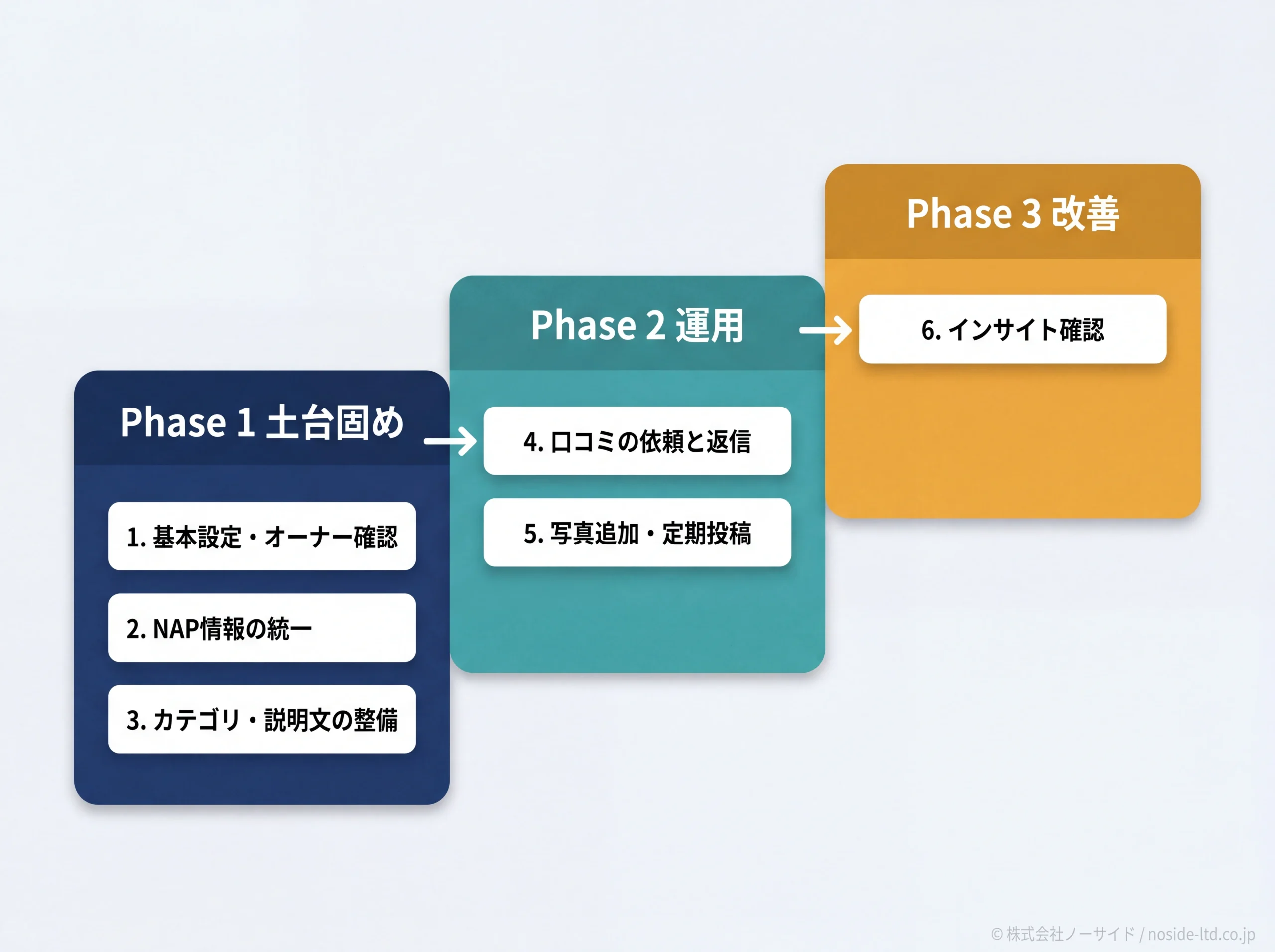 MEO自社運用の6ステップを3フェーズで構造化