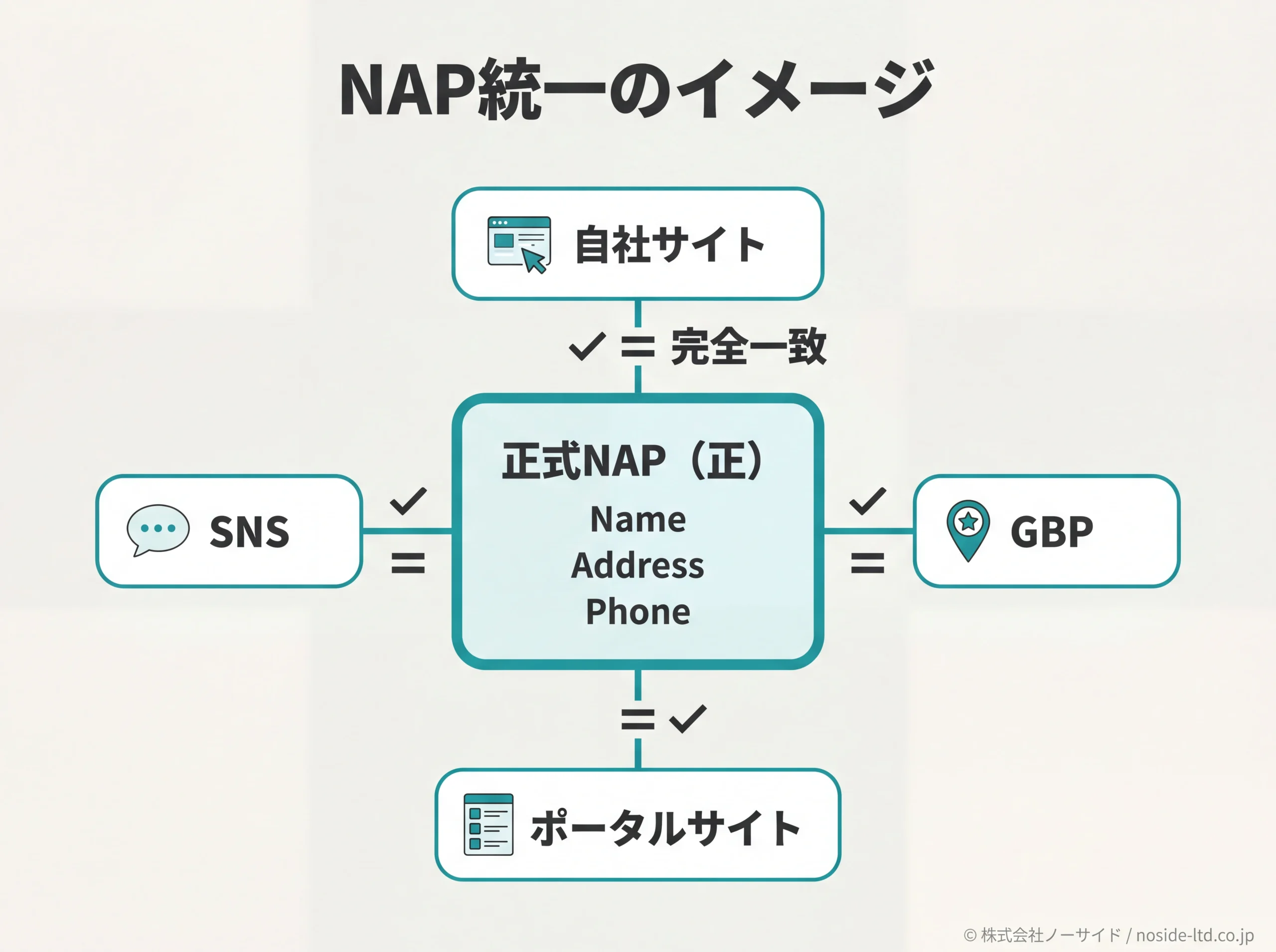 NAP情報統一のハブ＆スポーク構造図