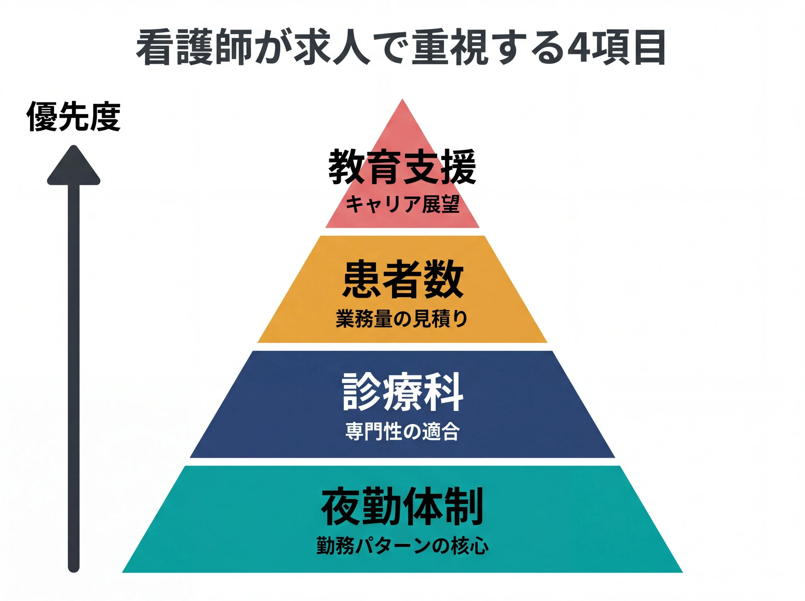 看護師が求人で重視する4項目の優先度ピラミッド