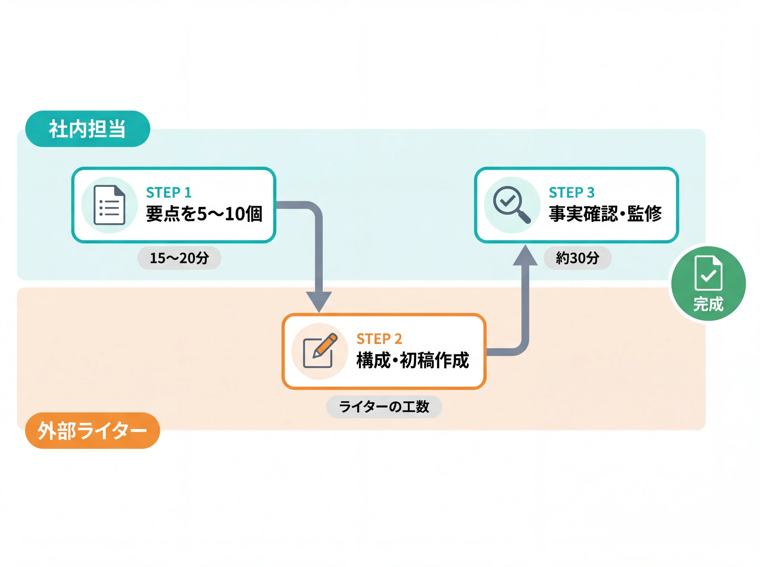 外注ハイブリッド型の3ステップ協業フロー