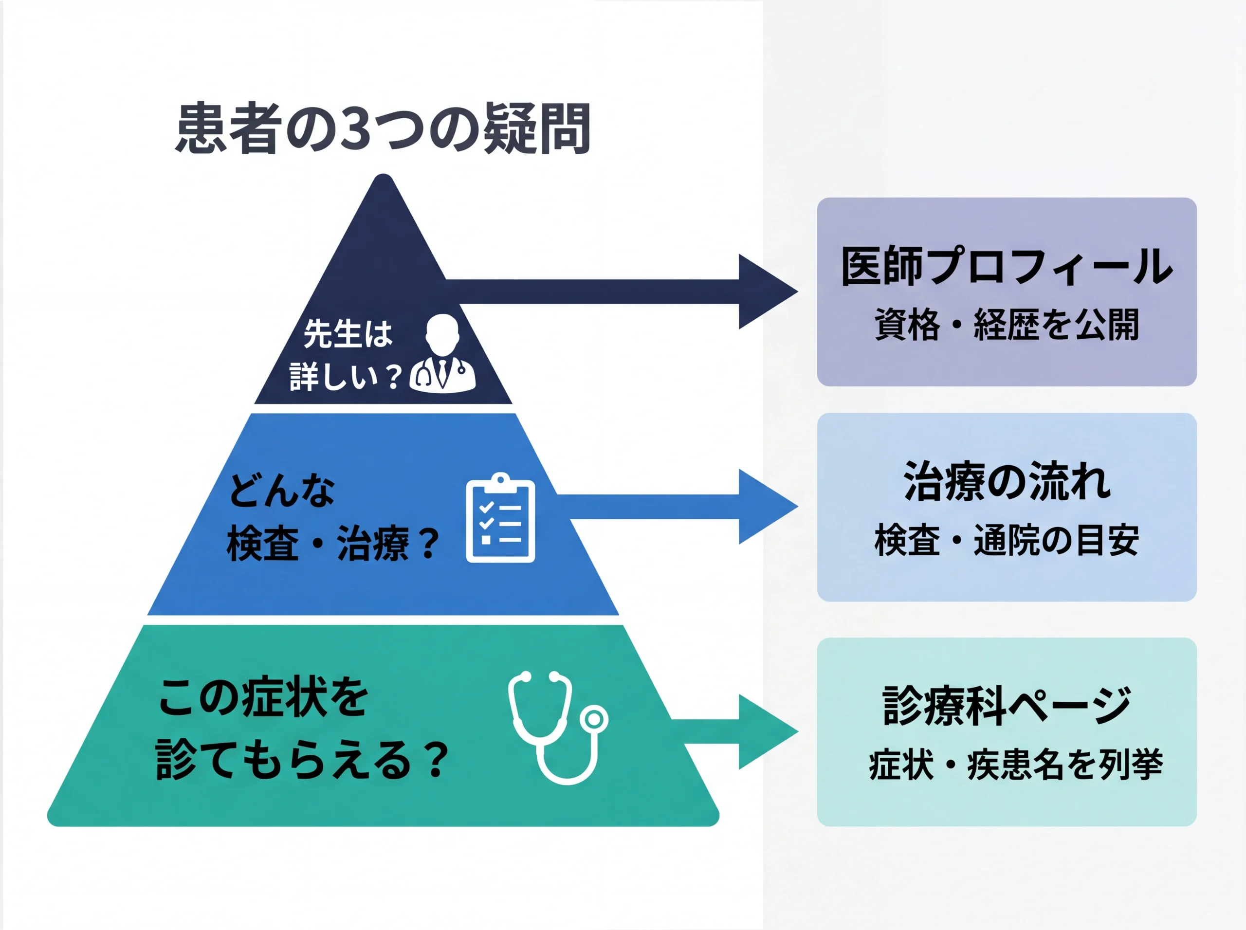 患者の来院判断3つの疑問とHP上の対応策