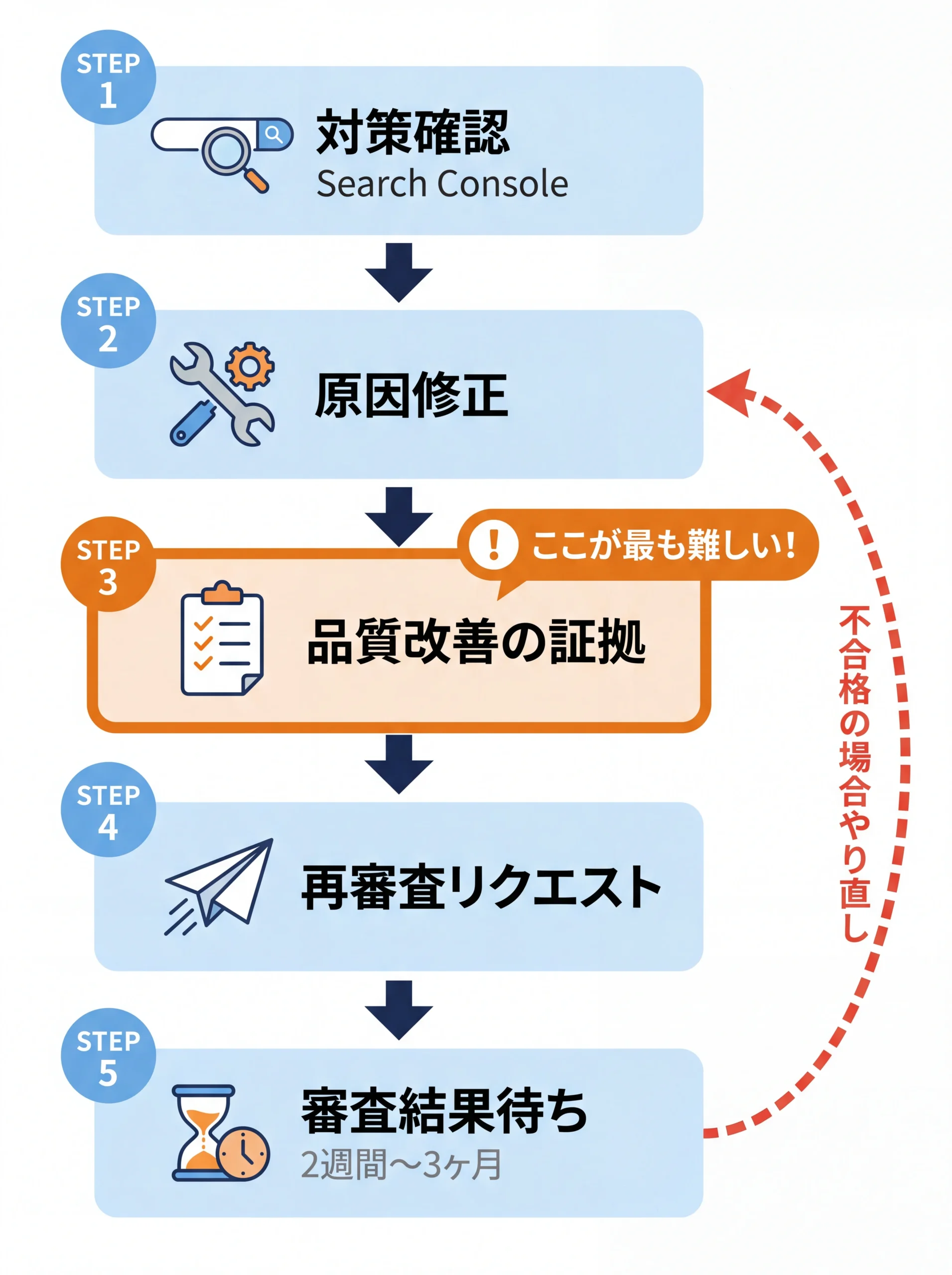 ペナルティ復旧5ステップのフロー図